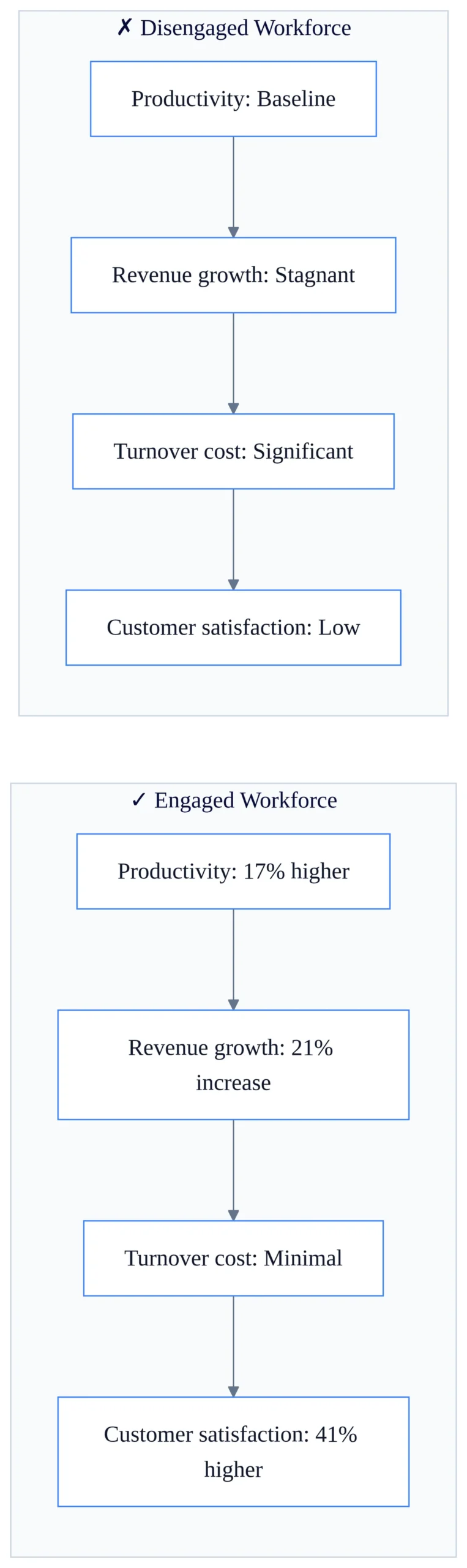 Metrics comparison table showing productivity, revenue growth, and turnover costs between engaged and disengaged employees, highlighting importance of business communication