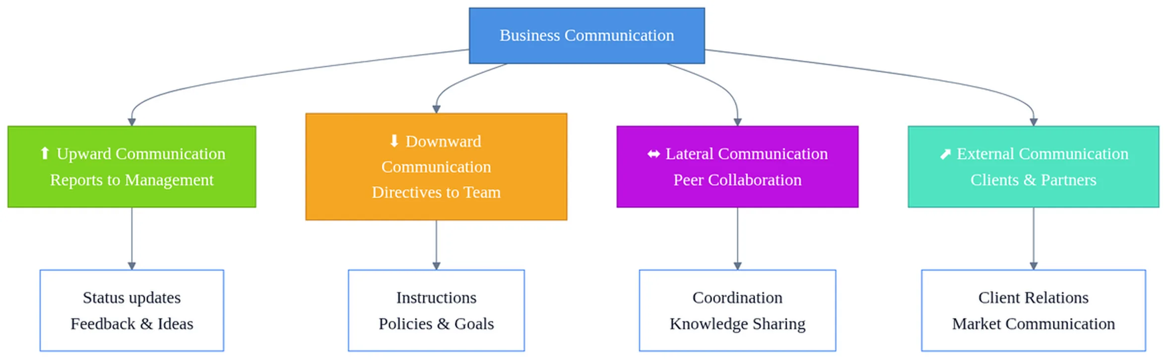 Four-directional business communication model diagram showing upward, downward, lateral, and external information flows