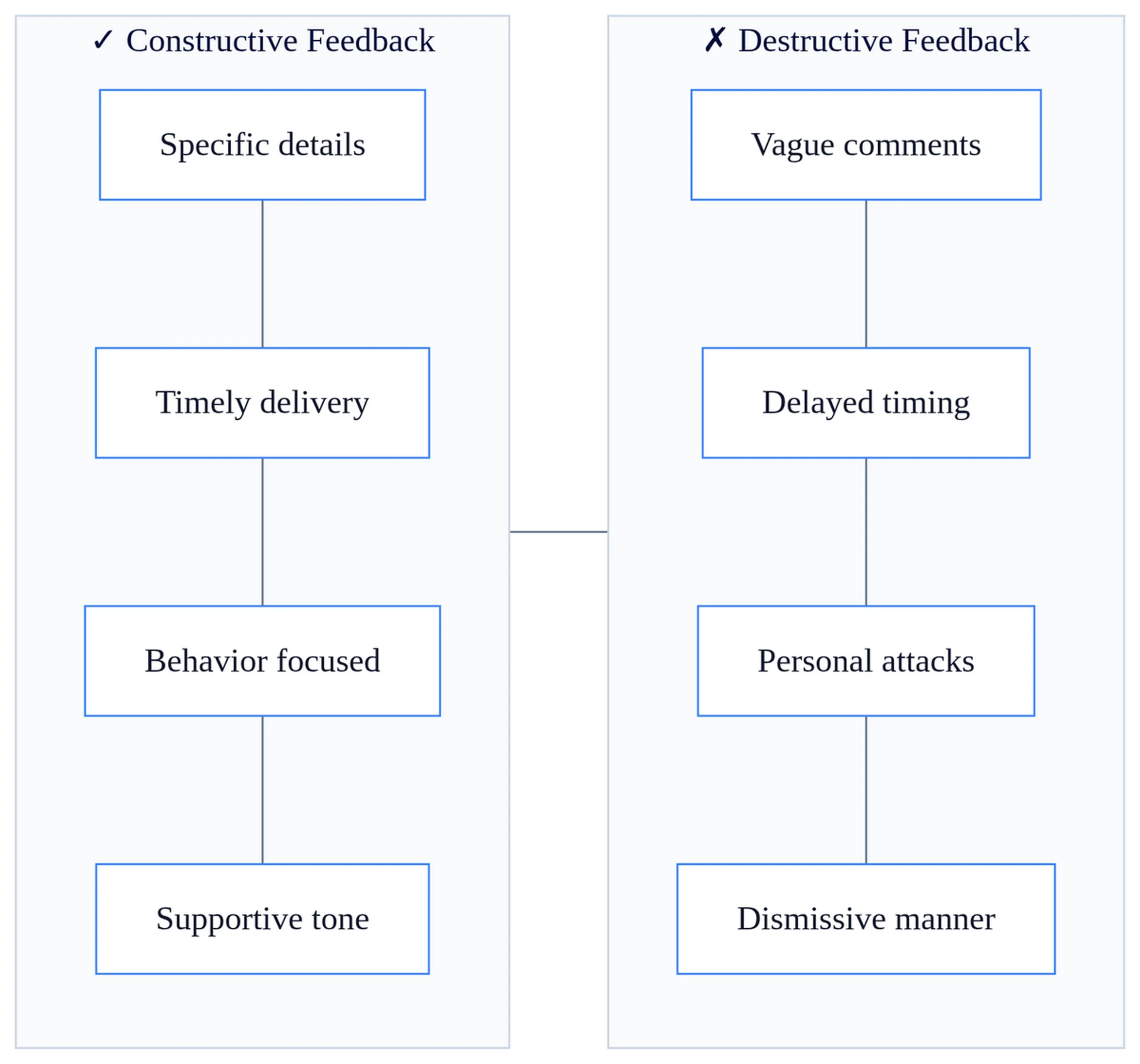 Comparison matrix showing importance of feedback in communication: constructive vs destructive feedback characteristics and workplace impact.