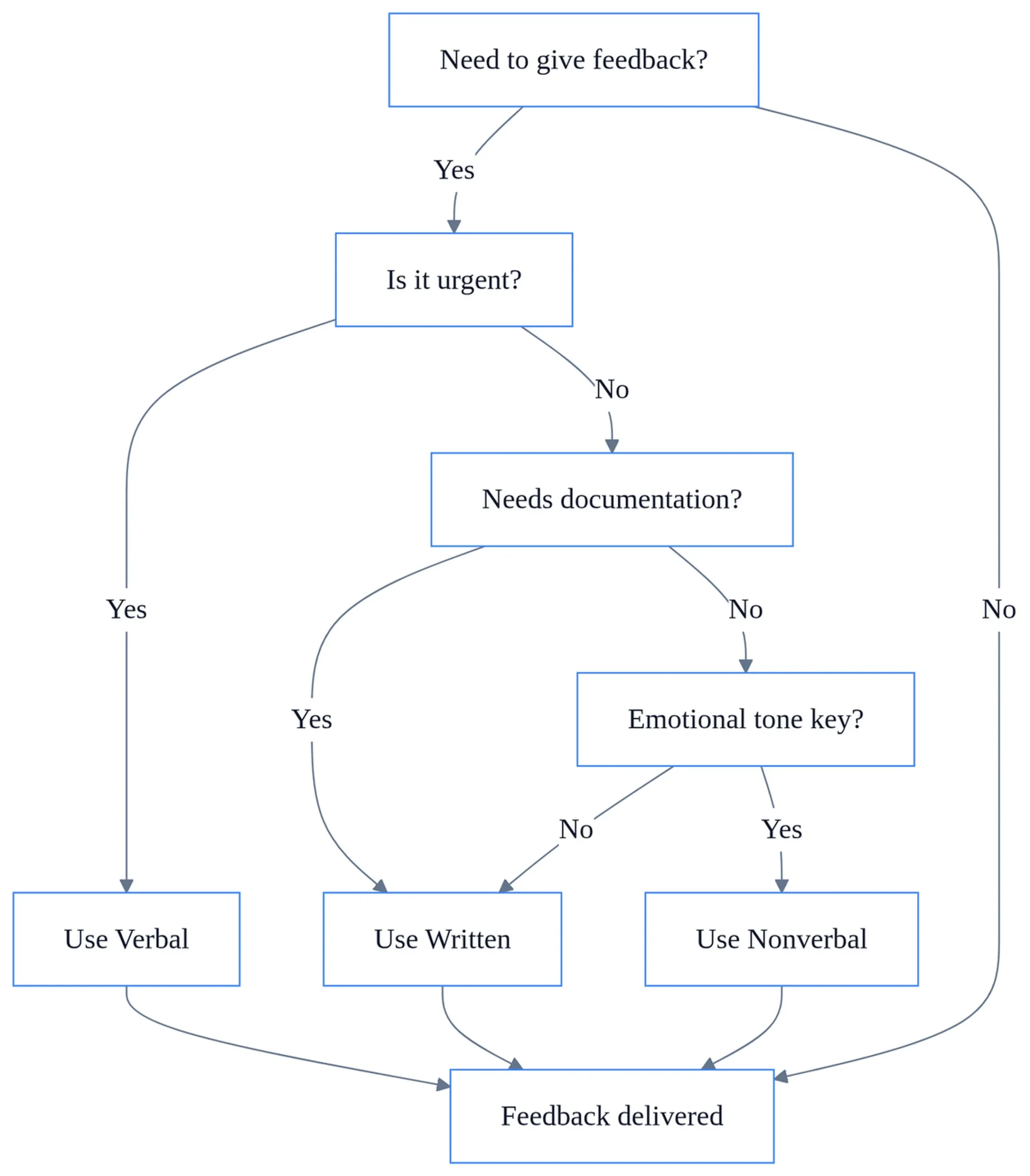 Decision flowchart illustrating the importance of feedback in communication across verbal, written, and nonverbal channels based on urgency and complexity.