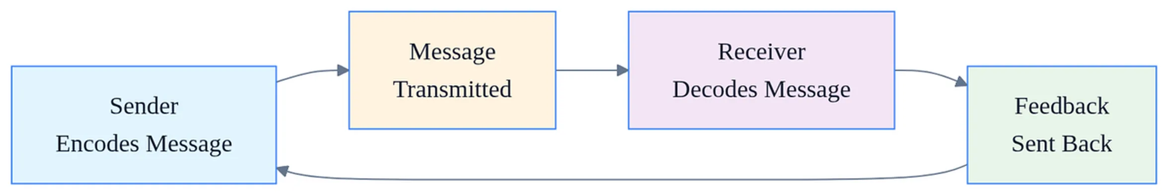 Diagram illustrating the importance of feedback in communication cycle between sender and receiver with message flow