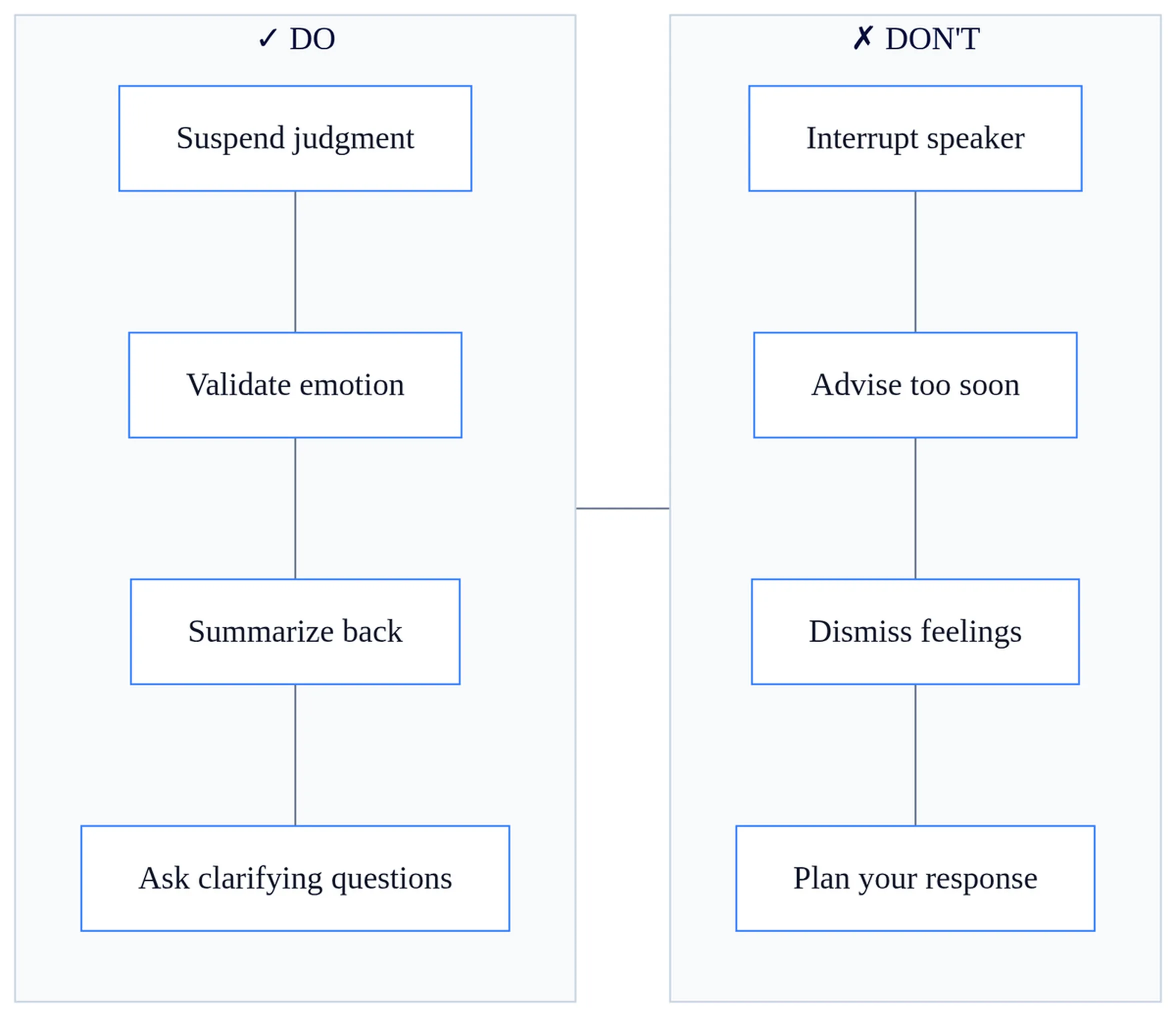 Do and don't checklist to improve listening skills in conflict: suspend judgment, validate emotions, summarize versus interrupting or dismissing.