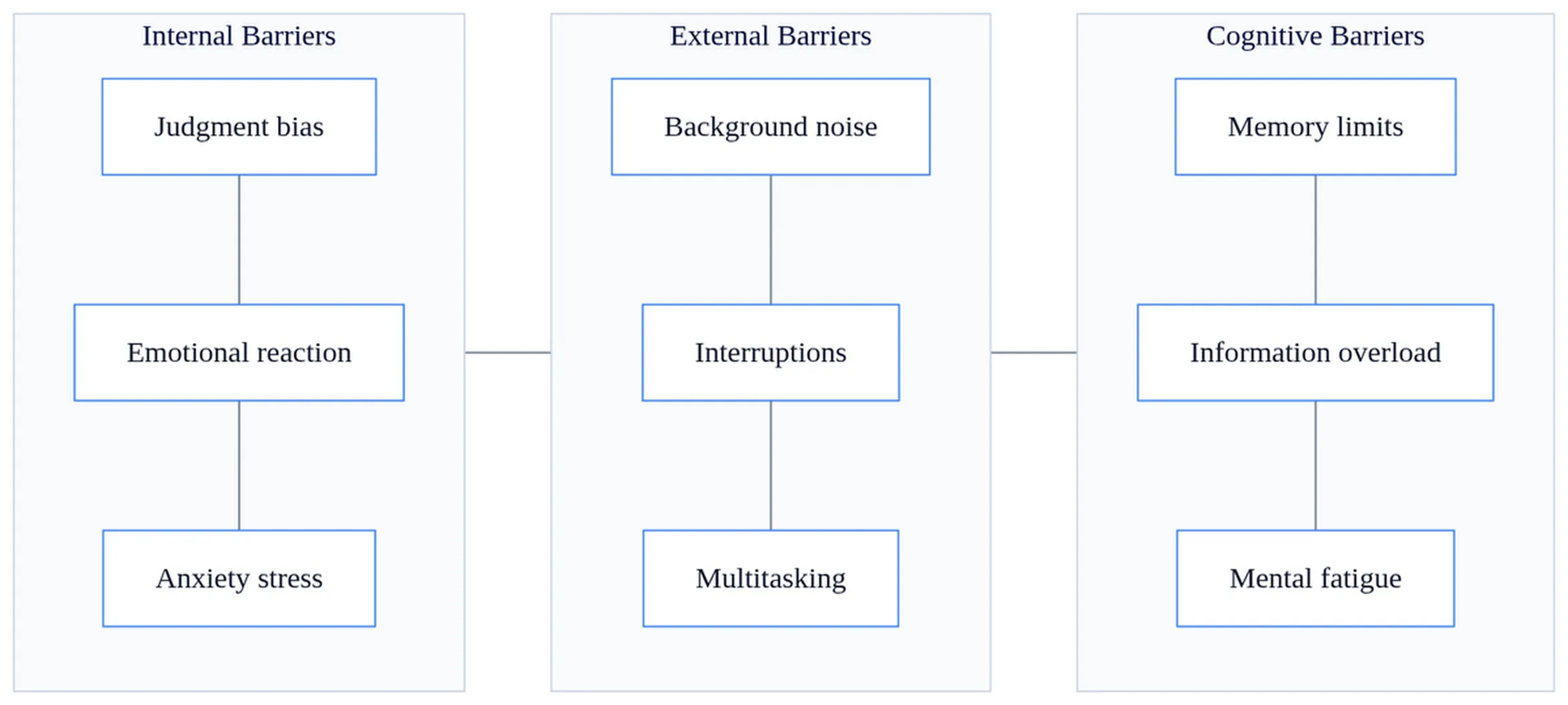 Diagram showing three listening barriers categories—internal, external, and cognitive—to help improve listening skills and communication.