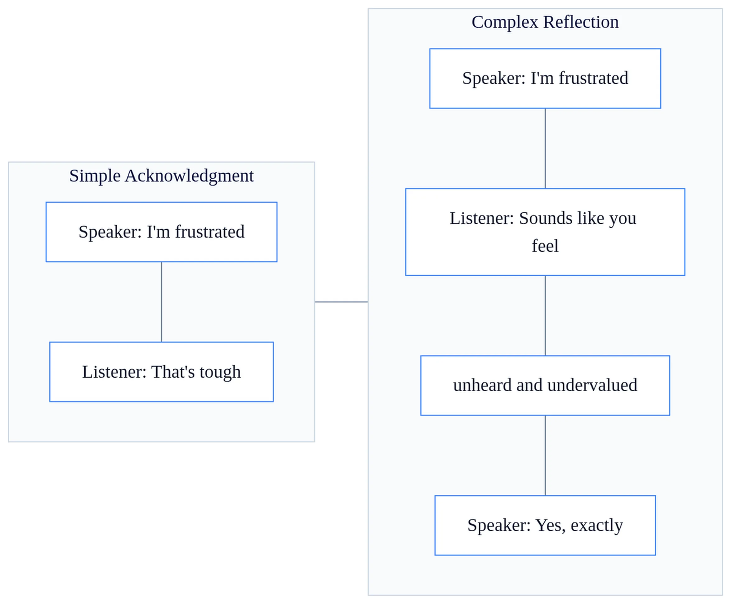 Spectrum diagram showing how to improve listening skills from simple acknowledgment to complex reflection with dialogue examples and emotional responses.