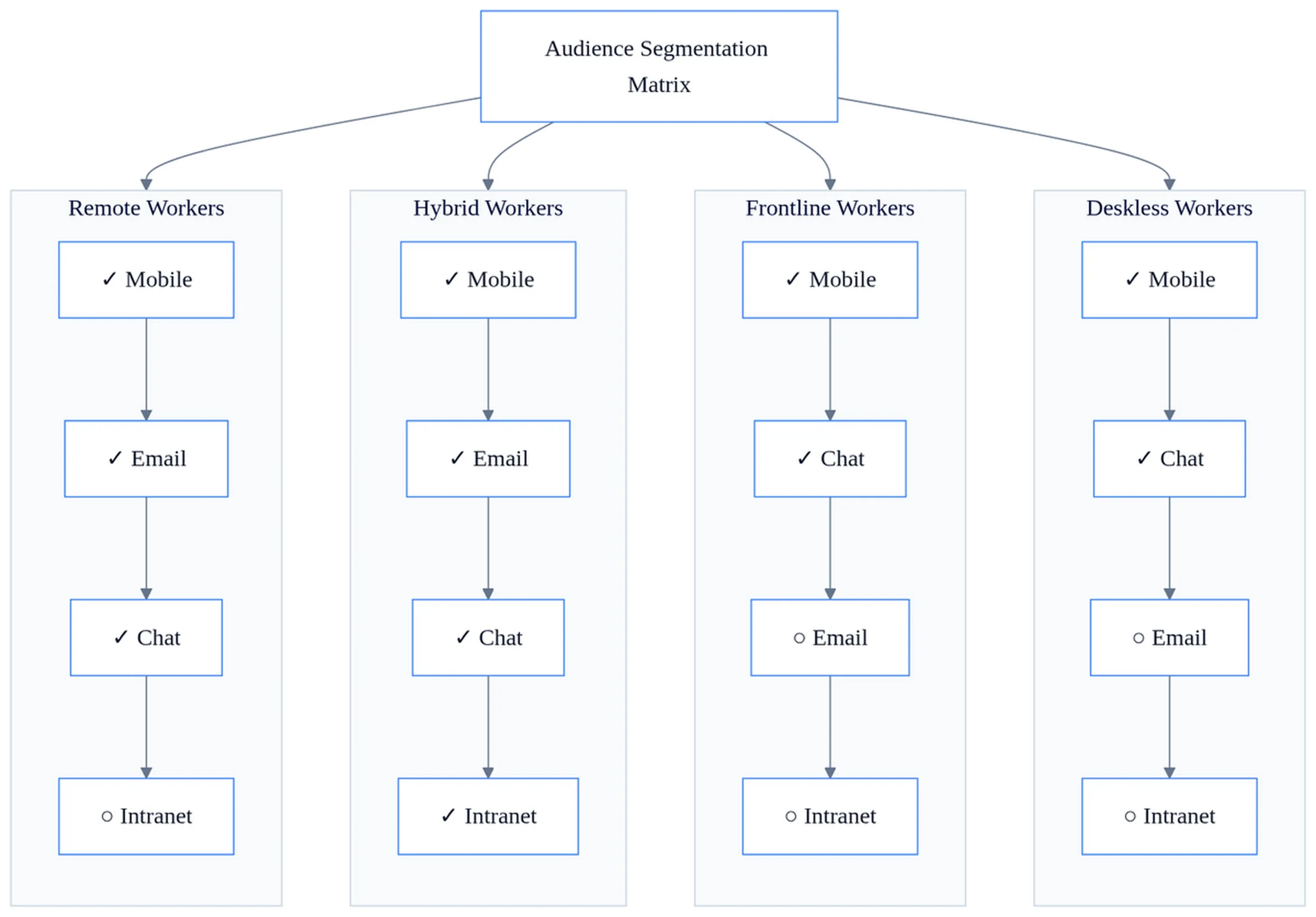 Audience segmentation matrix showing internal communication channels by work arrangement type and employee preferences.