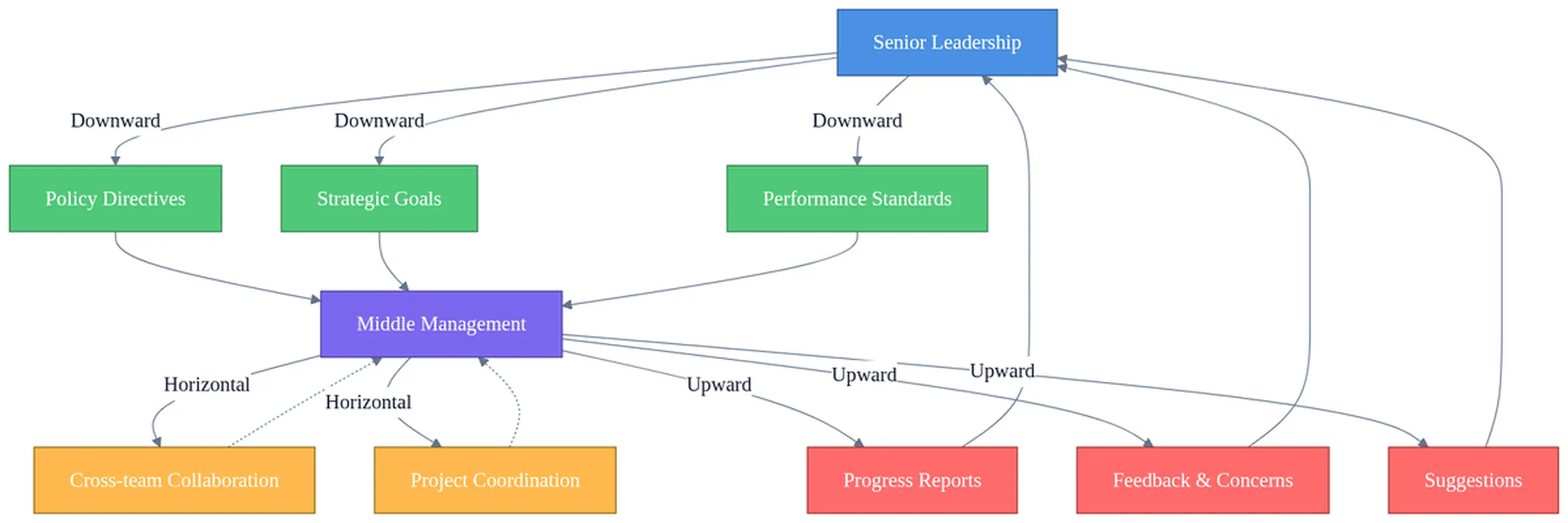 Diagram showing three internal communication flow directions: downward directives, upward feedback, and horizontal collaboration paths.