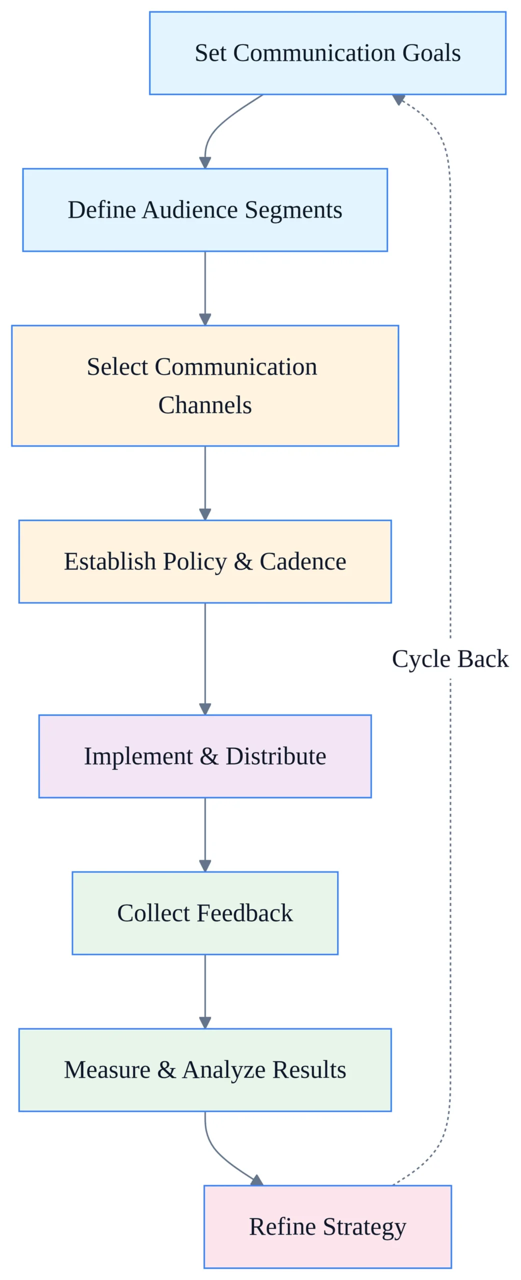Internal communication strategy framework showing six cyclical steps: goal-setting, audience segmentation, channel selection, policy, feedback loops, and measurement.