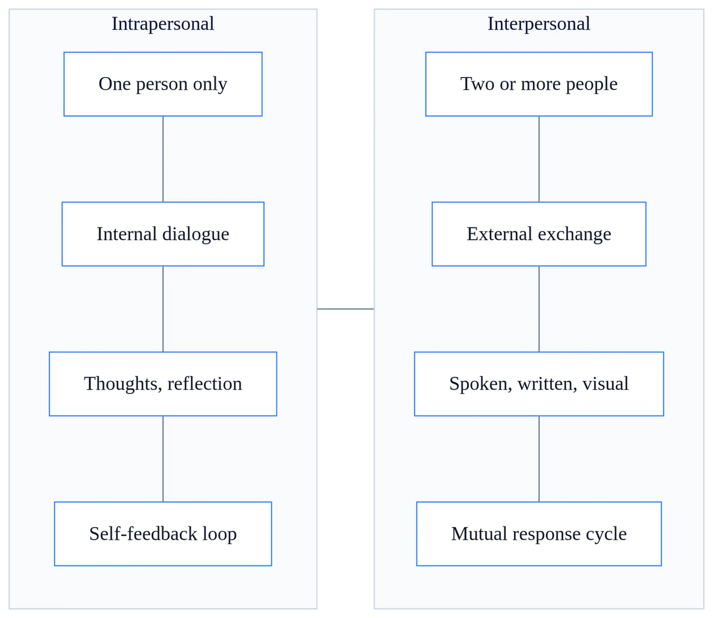 Comparison matrix showing intrapersonal and interpersonal communication differences across participants, nature, media, and feedback.