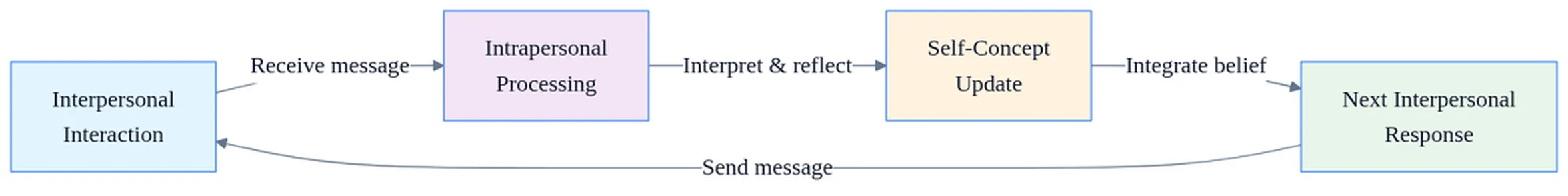 Flowchart showing self-concept feedback loop between intrapersonal and interpersonal communication with circular arrows.