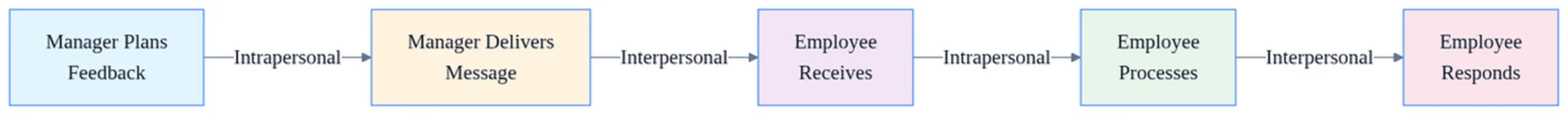 Manager-employee communication cycle diagram showing intrapersonal and interpersonal communication stages from planning through feedback to response.
