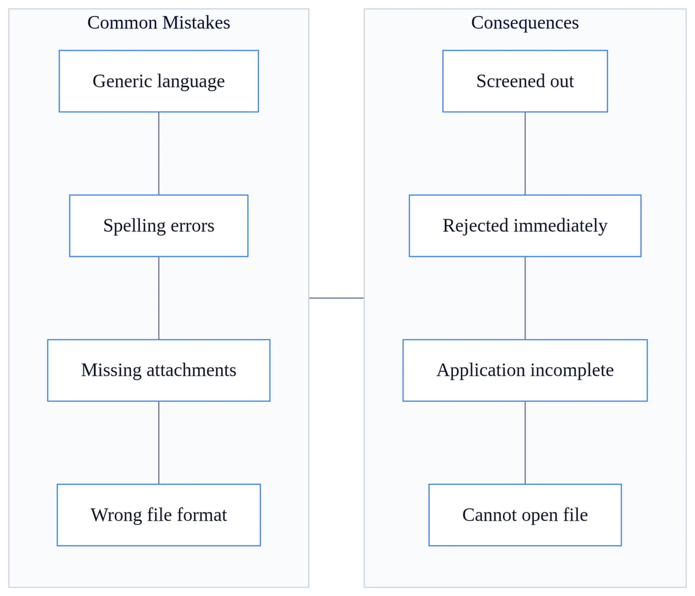 Flowchart illustrating common job application mistakes like spelling errors and missing attachments affecting job application writing tips.