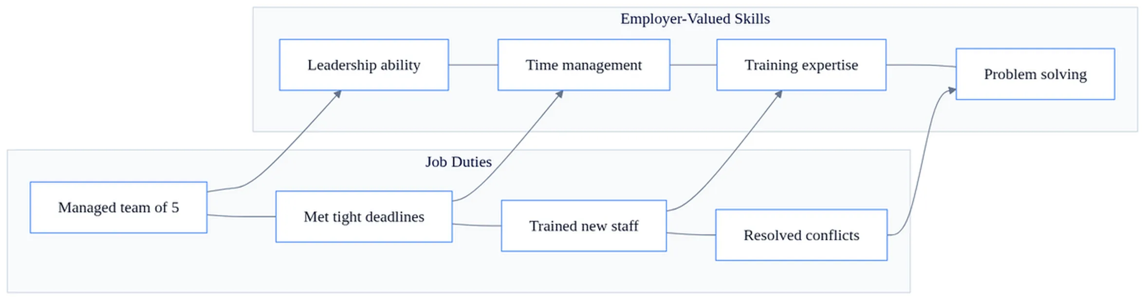 Skill translation diagram showing job duties converted to employer-valued outcomes for job application writing tips
