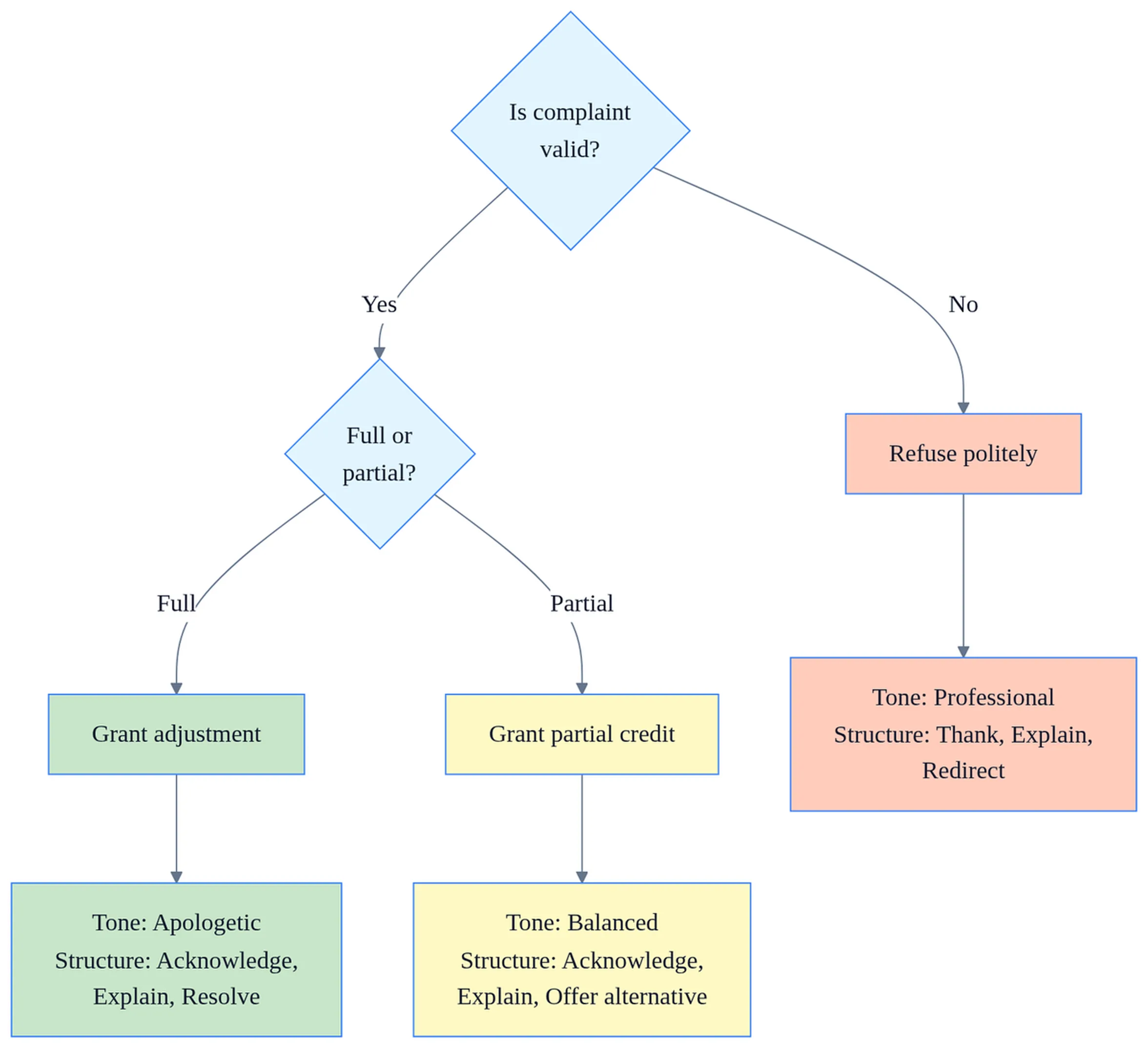 Decision flowchart showing letter of adjustment paths: valid complaints lead to grant or partial approval, invalid complaints receive polite refusal.