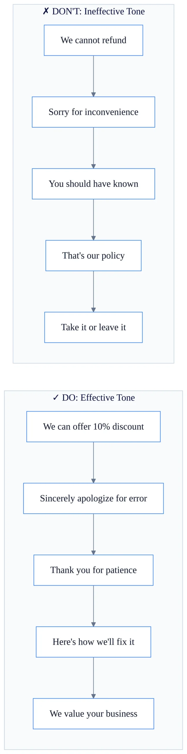 Comparison table showing effective vs ineffective tone examples for a letter of adjustment communication