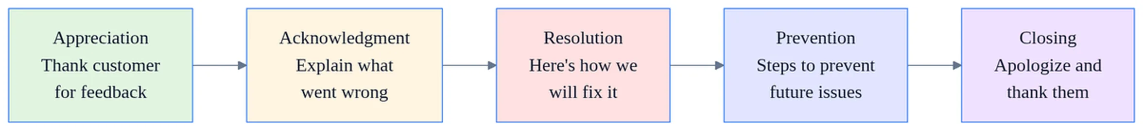Flowchart showing five-step letter of adjustment process: appreciation, acknowledgment, resolution, prevention, and closing with example phrases.