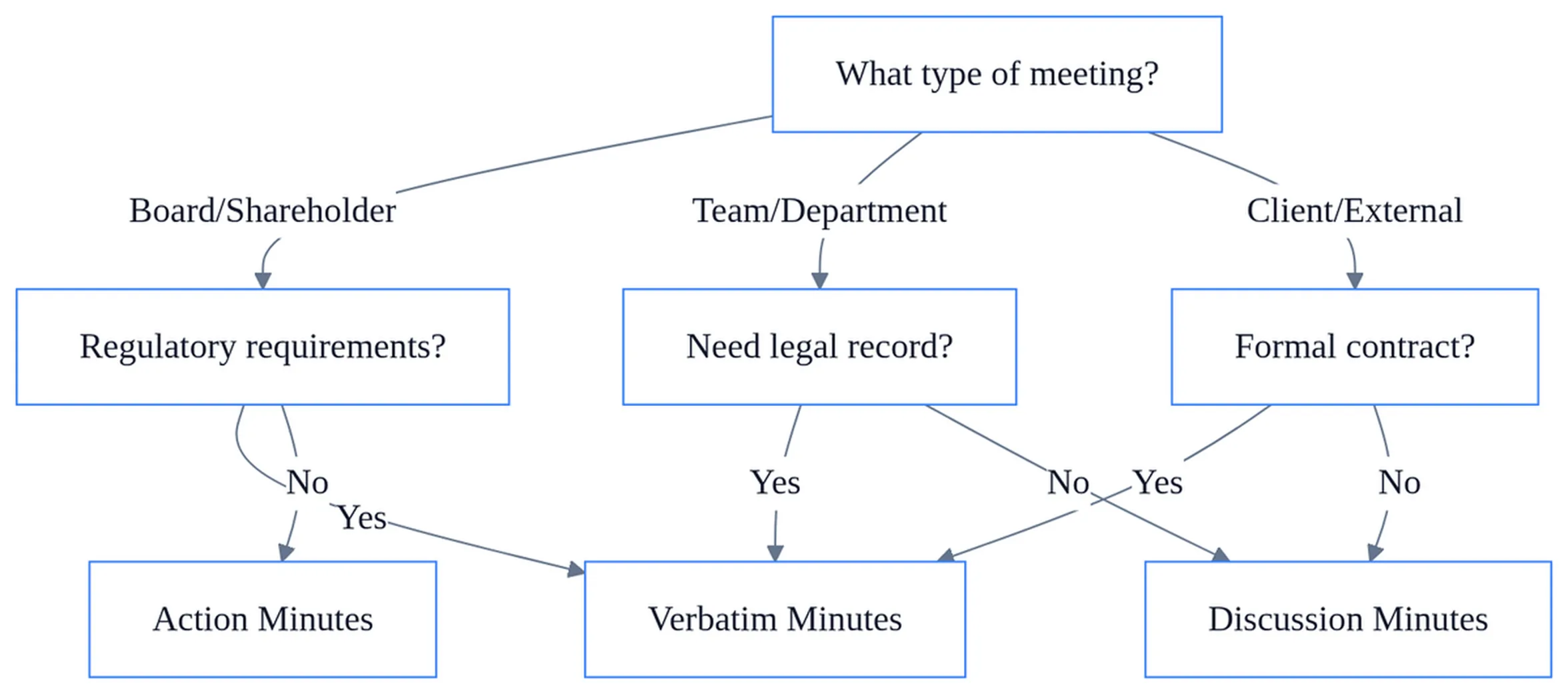 Flowchart showing decision tree for selecting meeting minutes types including action, discussion, and verbatim formats based on requirements.