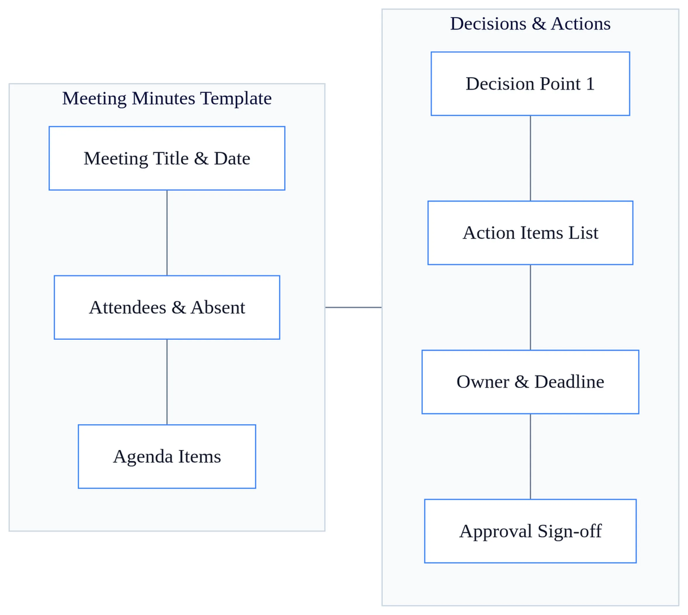 Meeting minutes template showing header, attendance, agenda items, decisions, action items with owners and deadlines, and signature line for approval.