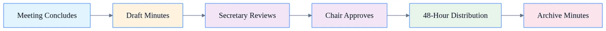 Timeline diagram showing meeting minutes types approval process: 48-hour distribution window, secretary-chair review, next meeting approval, and archival steps.