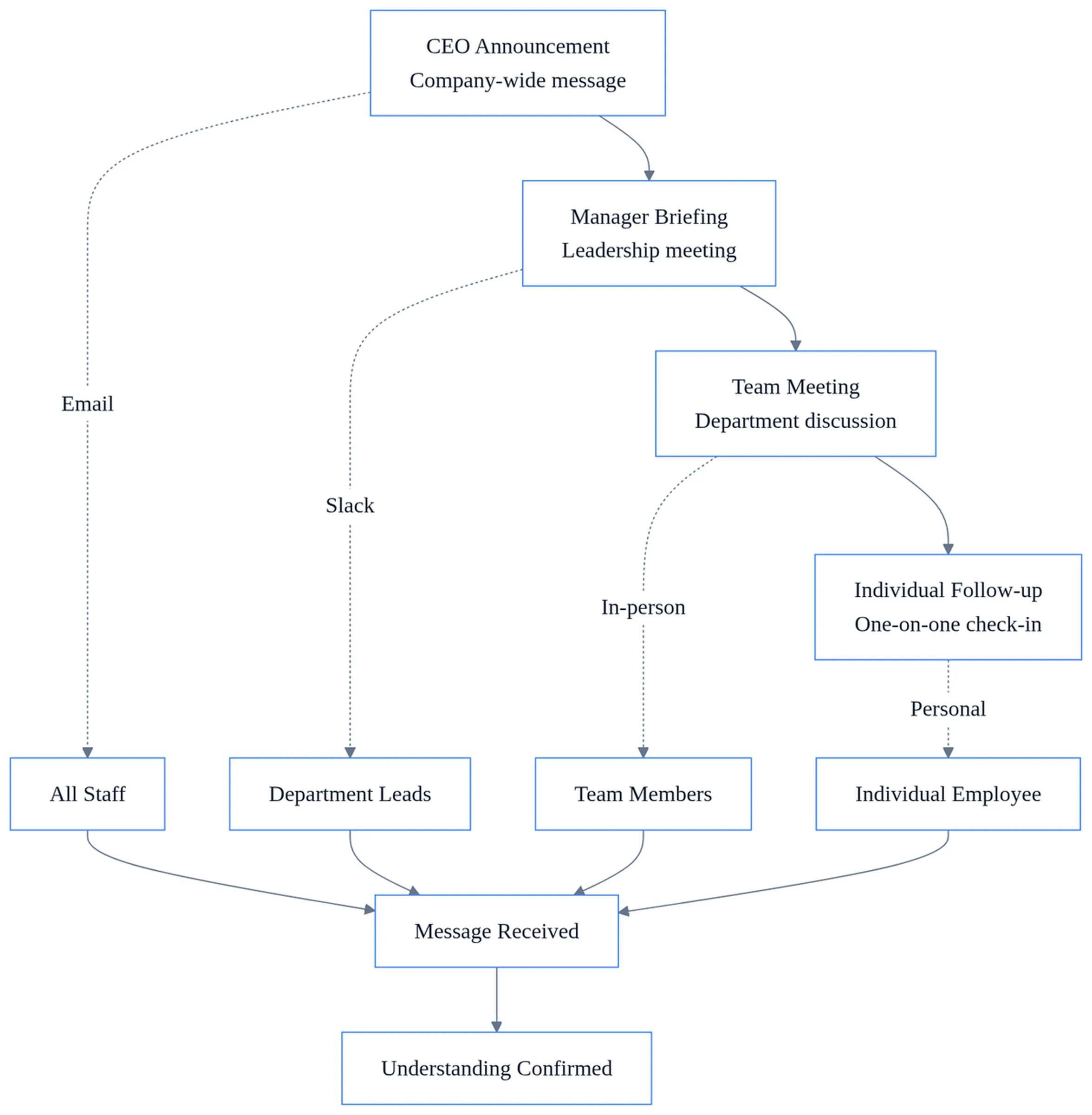 Cascading communication flowchart showing methods of internal communication from CEO announcement through manager briefing to team meeting and individual follow-up.