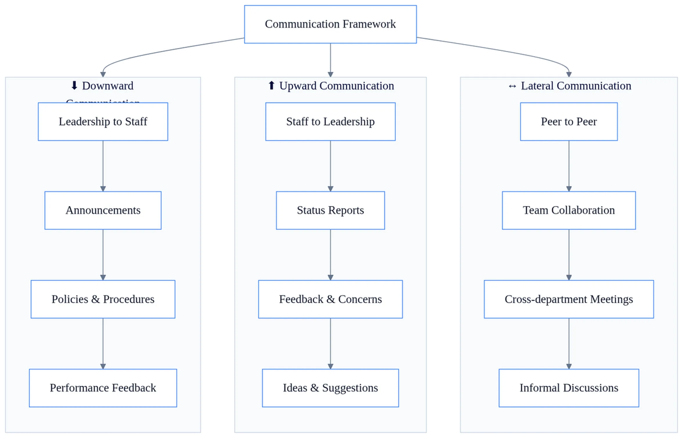 3D diagram illustrating methods of internal communication with downward, upward, and lateral arrows showing leadership and peer-to-peer flows.