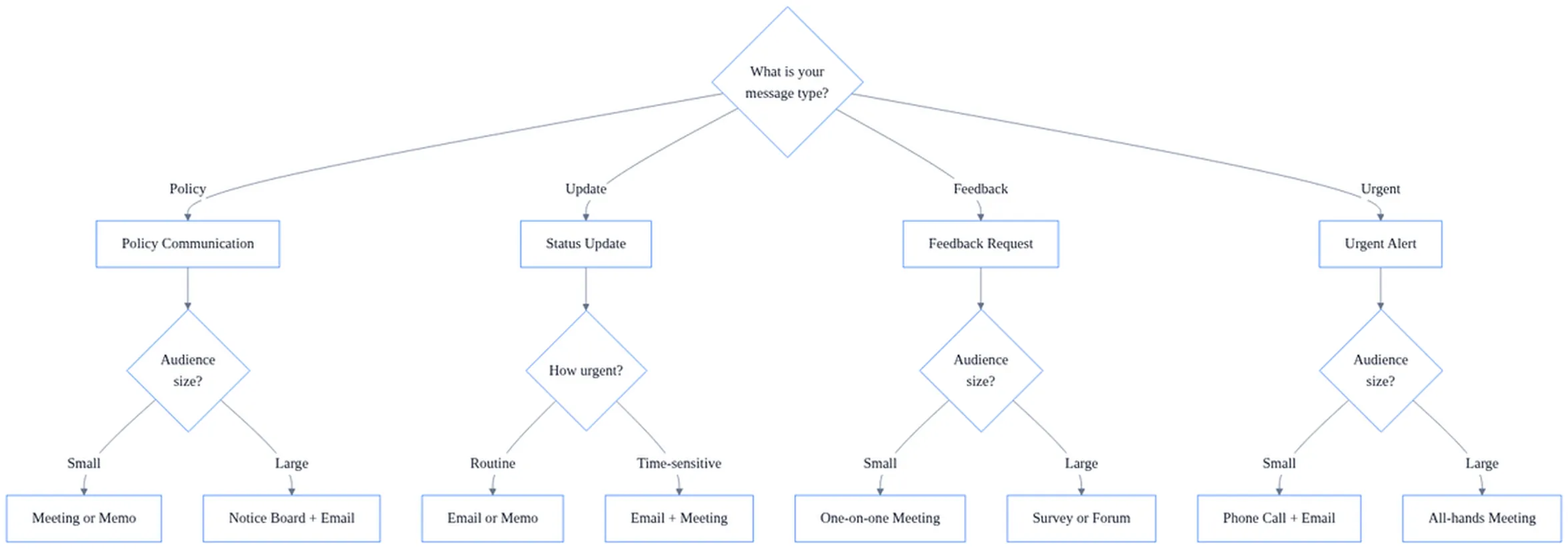 Decision matrix table showing methods of internal communication based on message type, audience size, and urgency level