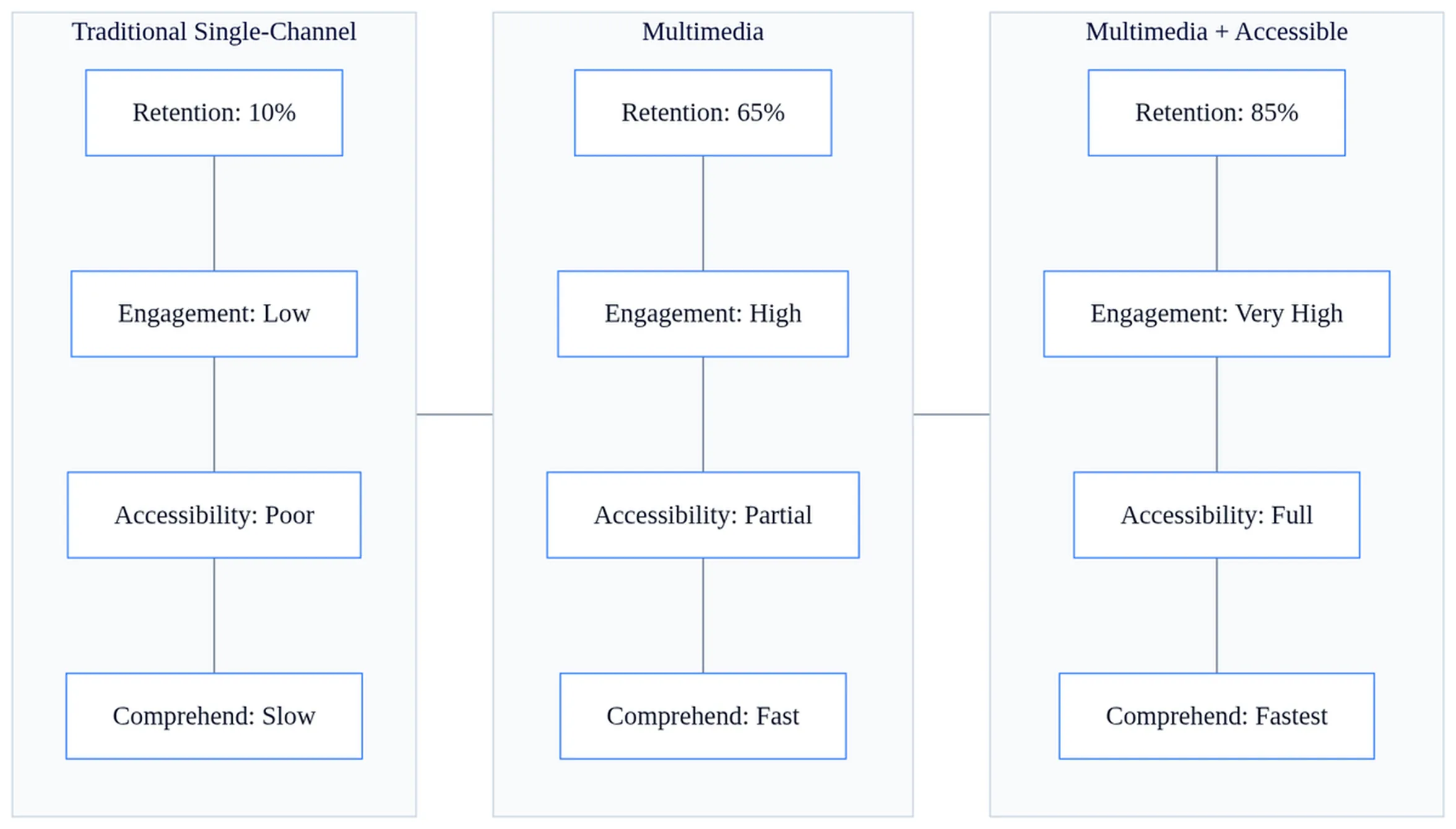 Comparison matrix showing multimedia in communication effectiveness across single-channel, multimedia, and accessible multimedia approaches with metrics.