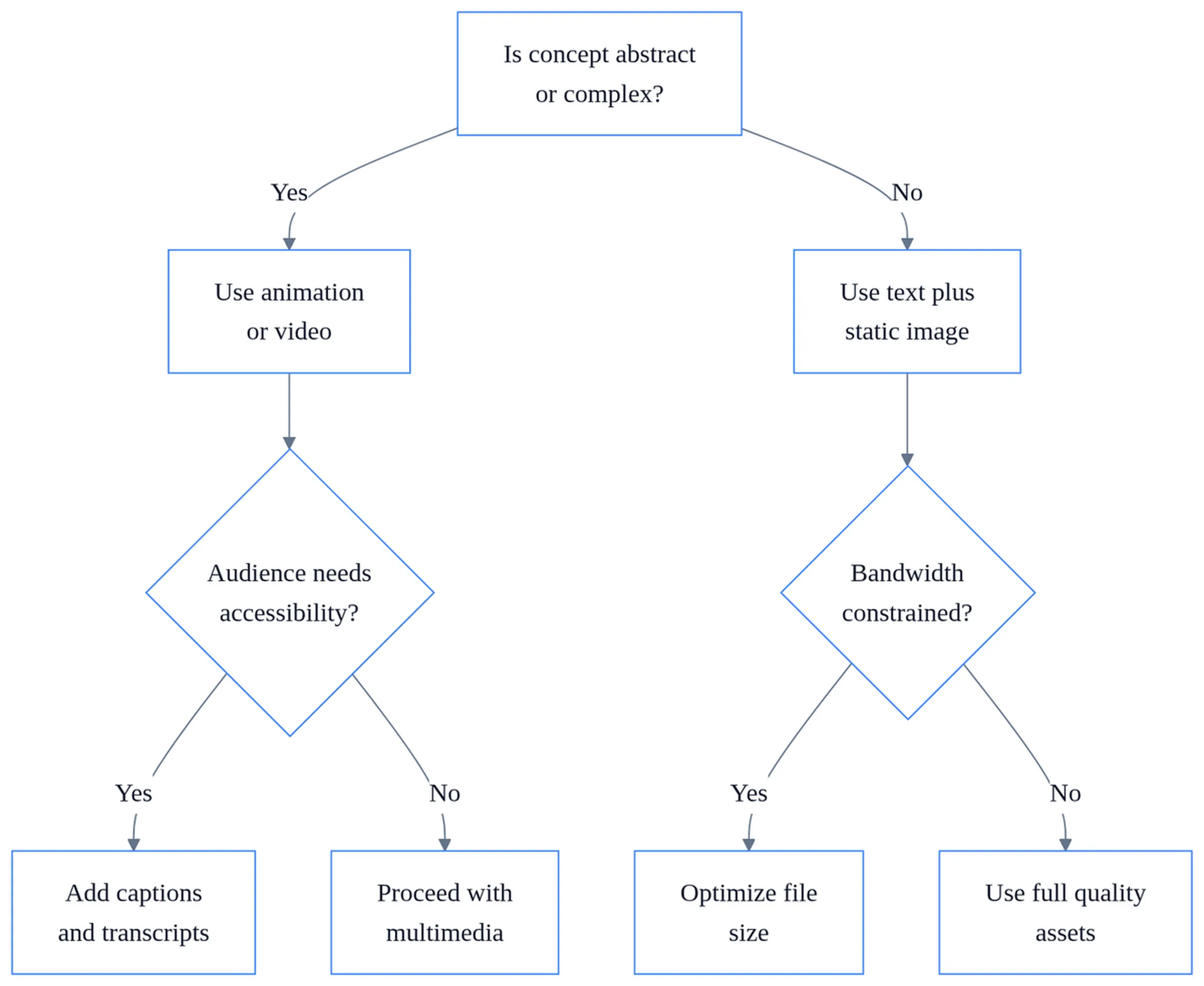 Decision flowchart showing when to use multimedia in communication, with branches for abstract concepts, audience needs, and bandwidth constraints.