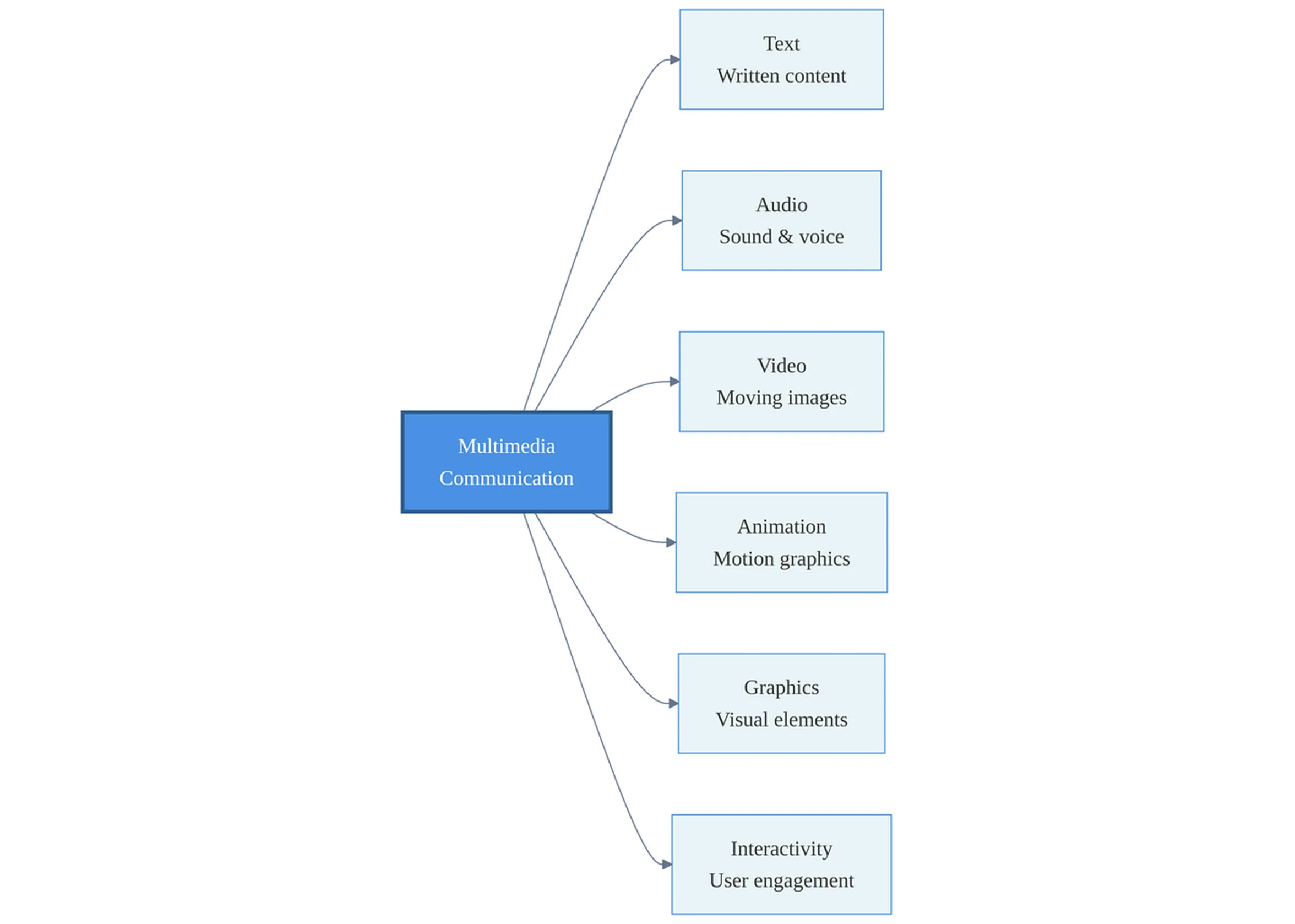Diagram showing six core components of multimedia in communication: text, audio, video, animation, graphics, and interactivity.