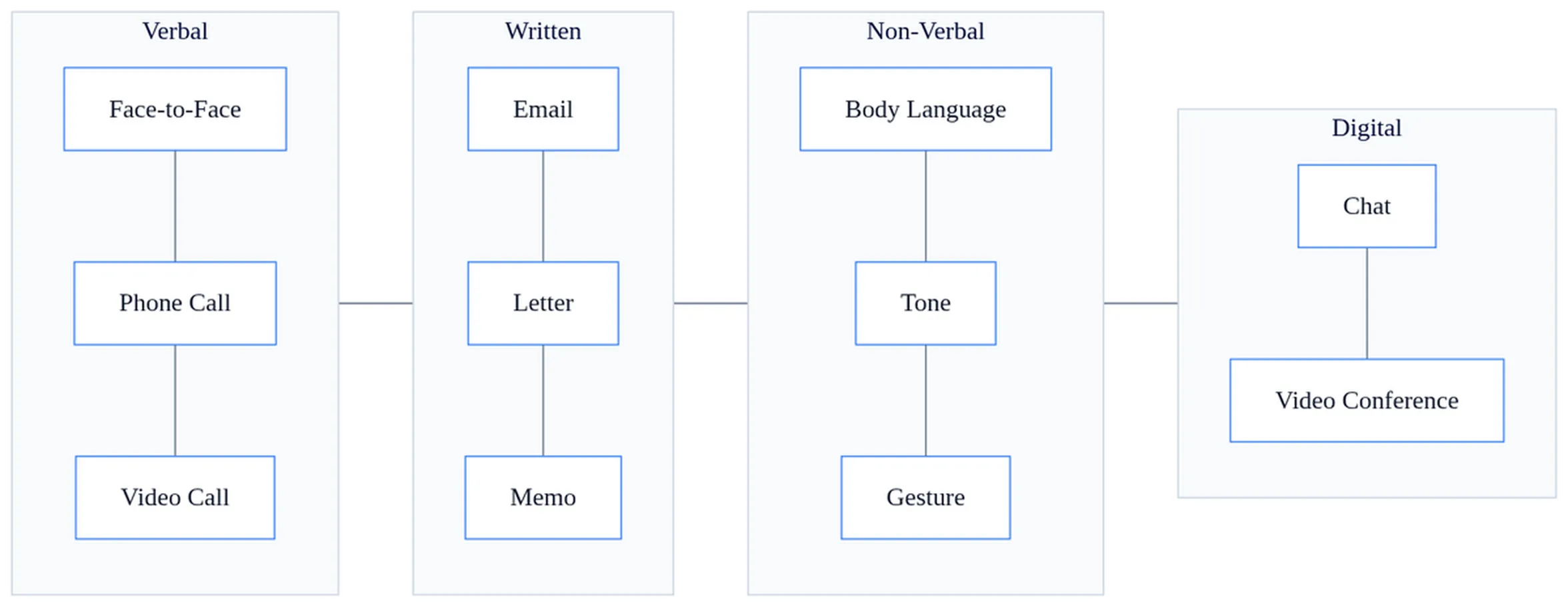 Nature of Communication - The Business Communication 2 Communication channels matrix showing nature of communication types: verbal, written, non-verbal, and digital methods.