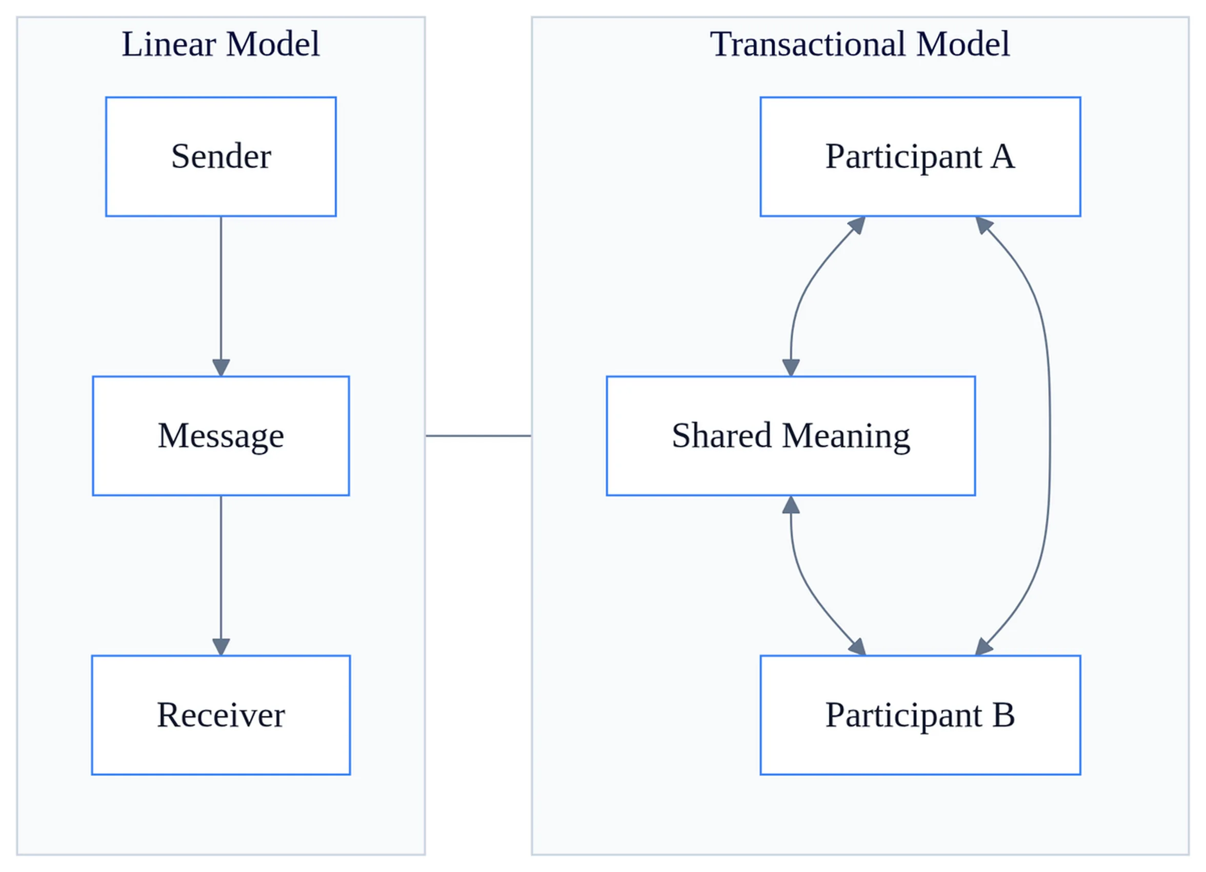 Nature of Communication - The Business Communication 1 Diagram comparing linear and transactional communication models showing the nature of communication evolution from one-way to interactive feedback.