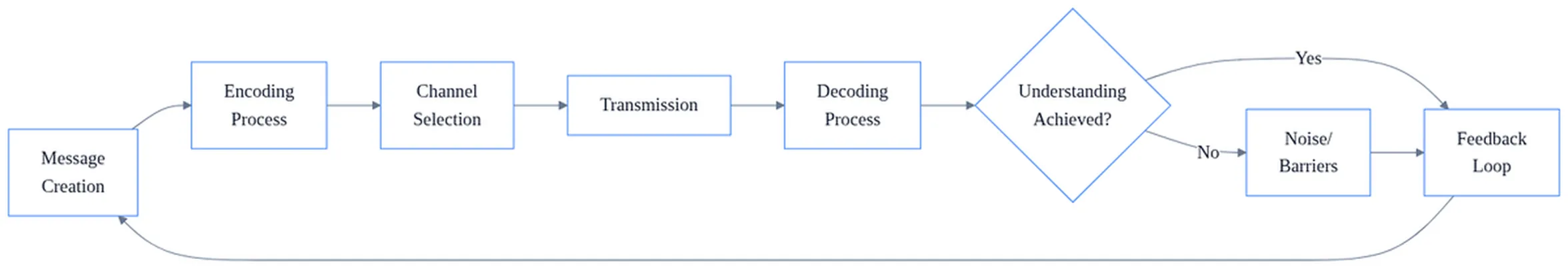 Nature of Communication - The Business Communication 3 Flowchart illustrating the nature of communication process with encoding, decoding, feedback loops, and noise barriers affecting message understanding.