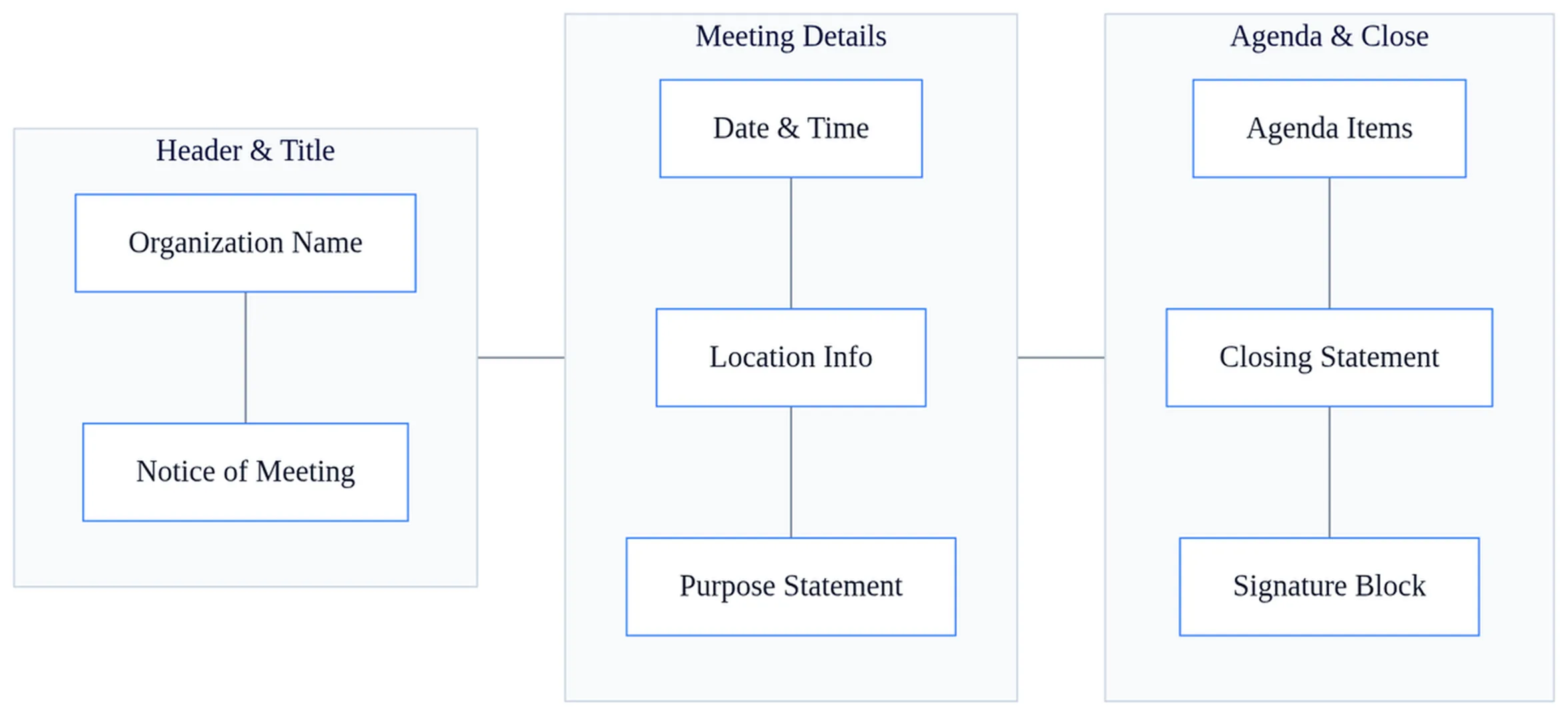 What is notice? Specimen of notice 3 Annotated notice of meeting template showing labeled sections including header, agenda, and signature block for business meetings.