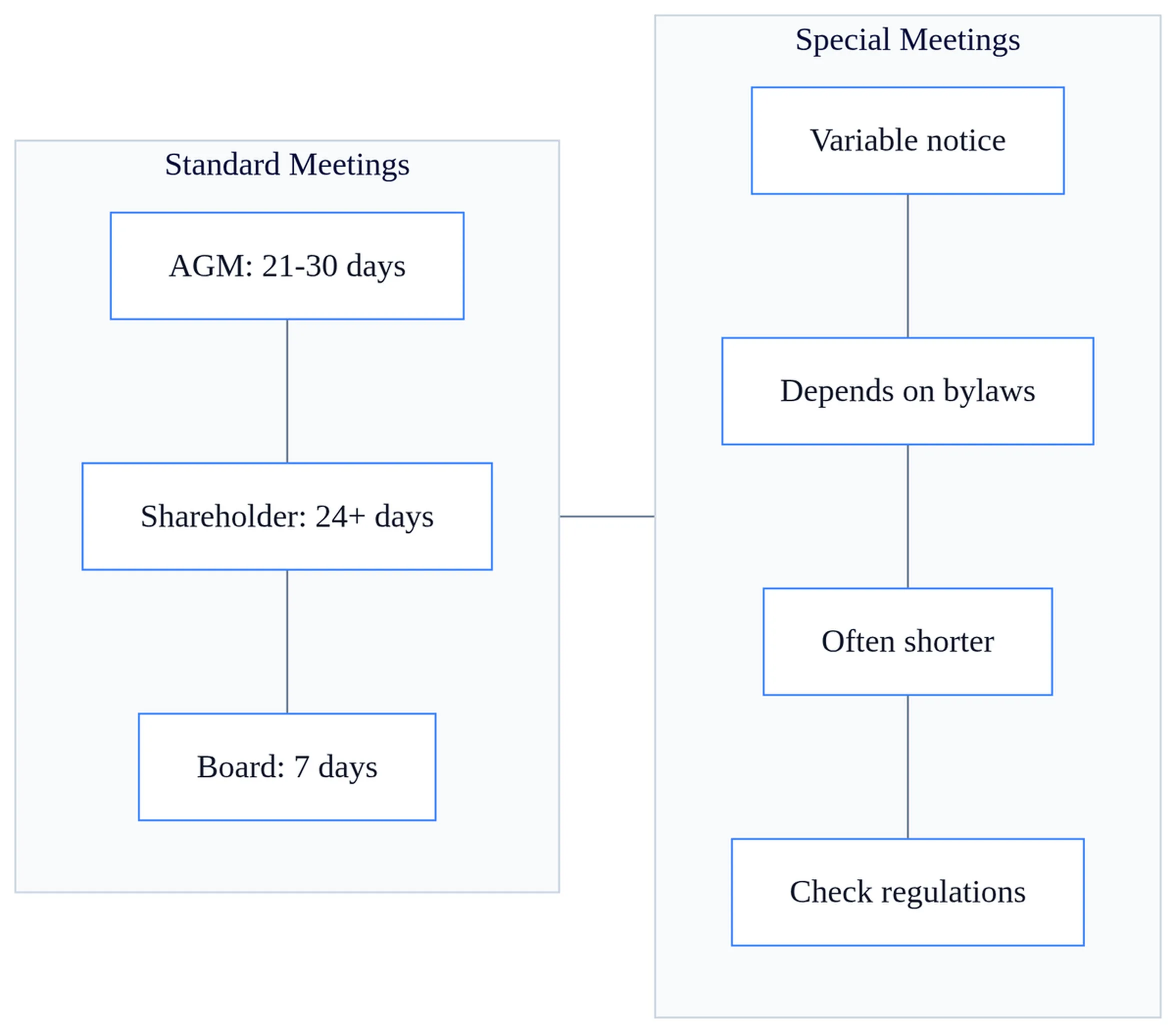 What is notice? Specimen of notice 2 Timeline chart comparing notice of meeting requirements: AGM 21-30 days, shareholder meetings 24+ days, board meetings 7 days, special meetings variable