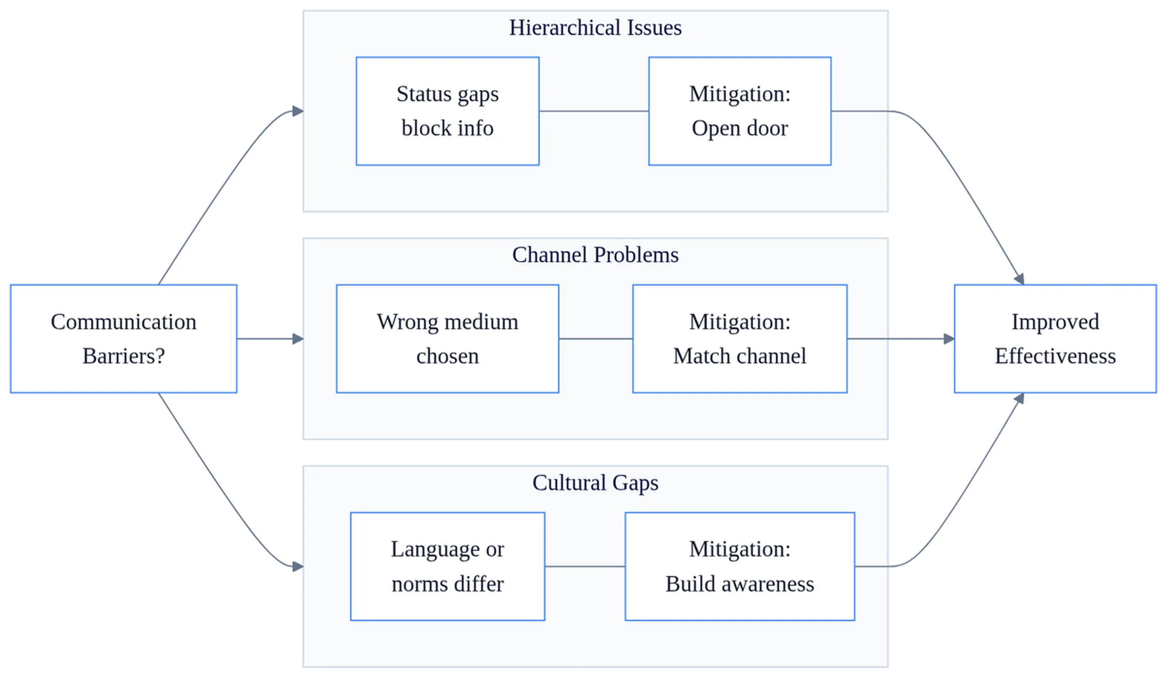 Flowchart showing organizational communication barriers including hierarchical, channel-based, and cultural obstacles with mitigation strategies for effectiveness.
