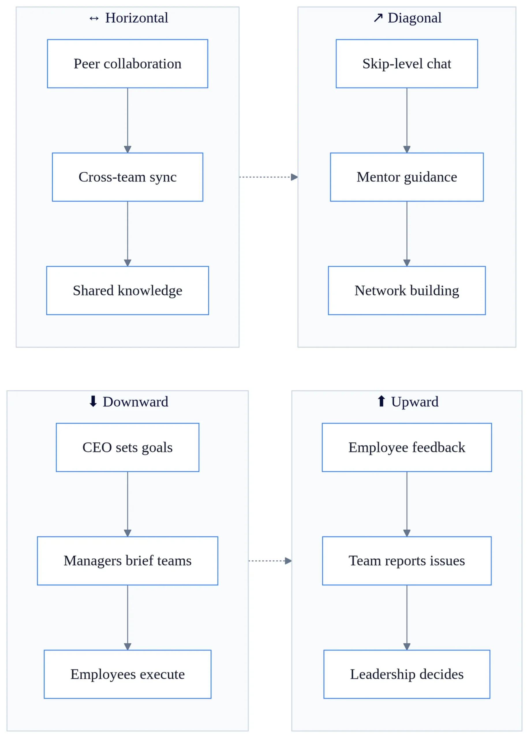 Organizational communication flows diagram showing downward, upward, horizontal, and diagonal arrows between employees and leadership levels.