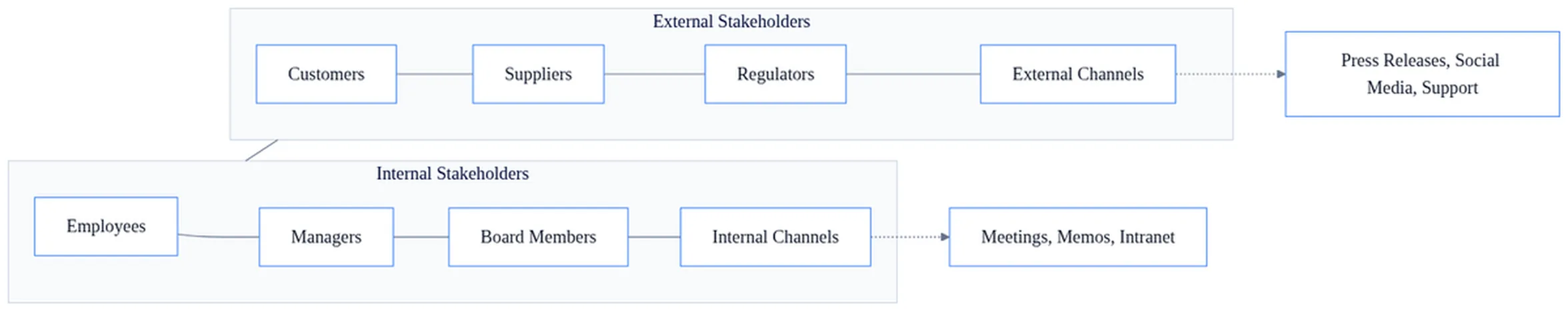 Organizational communication stakeholder map comparing internal teams and external audiences with their respective communication channels.