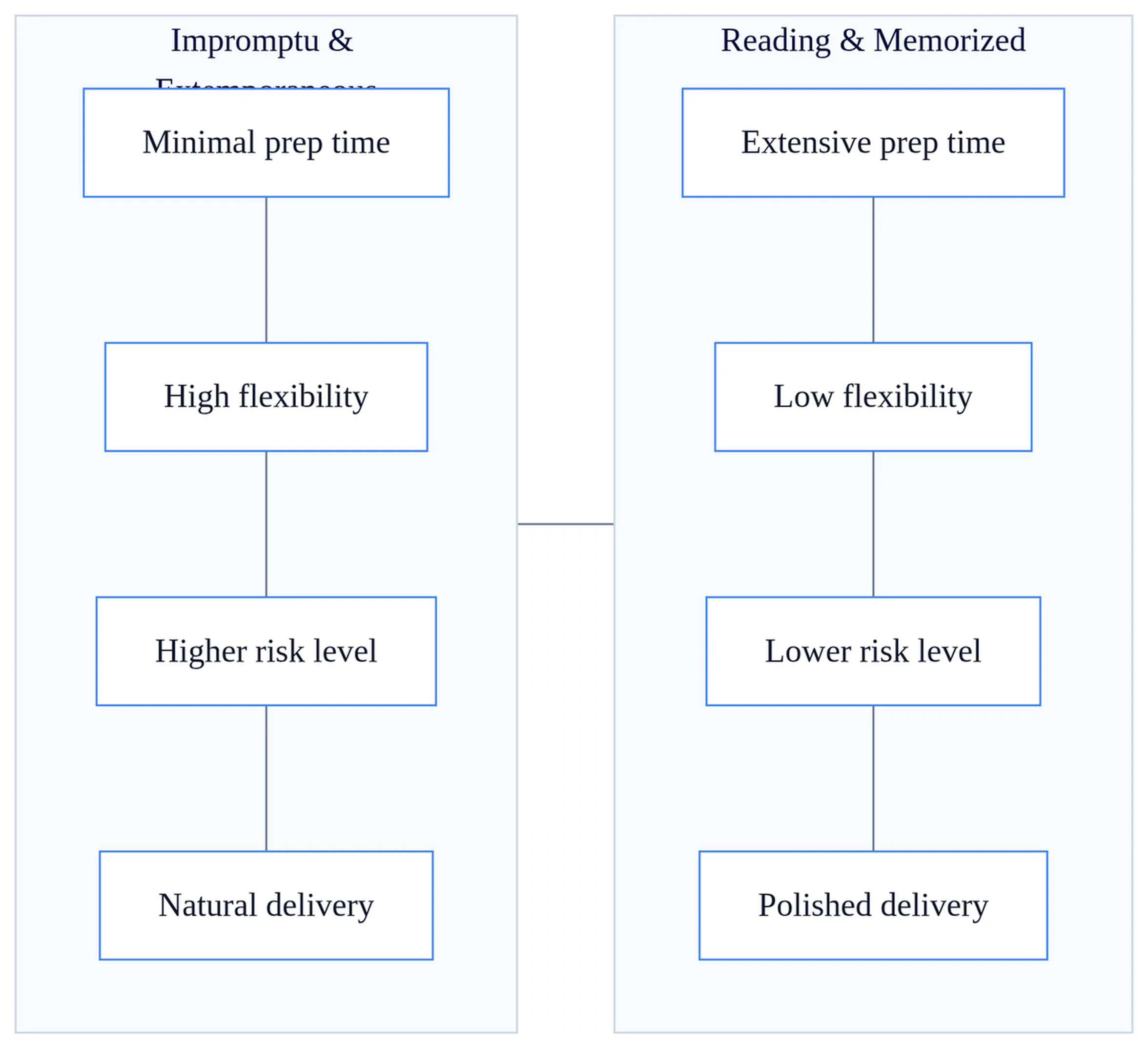 9 Ways For Preparing Effective Speech In Business Communication 3 Comparison matrix showing four speech delivery methods with preparation time, flexibility, and risk levels for preparing effective speech.