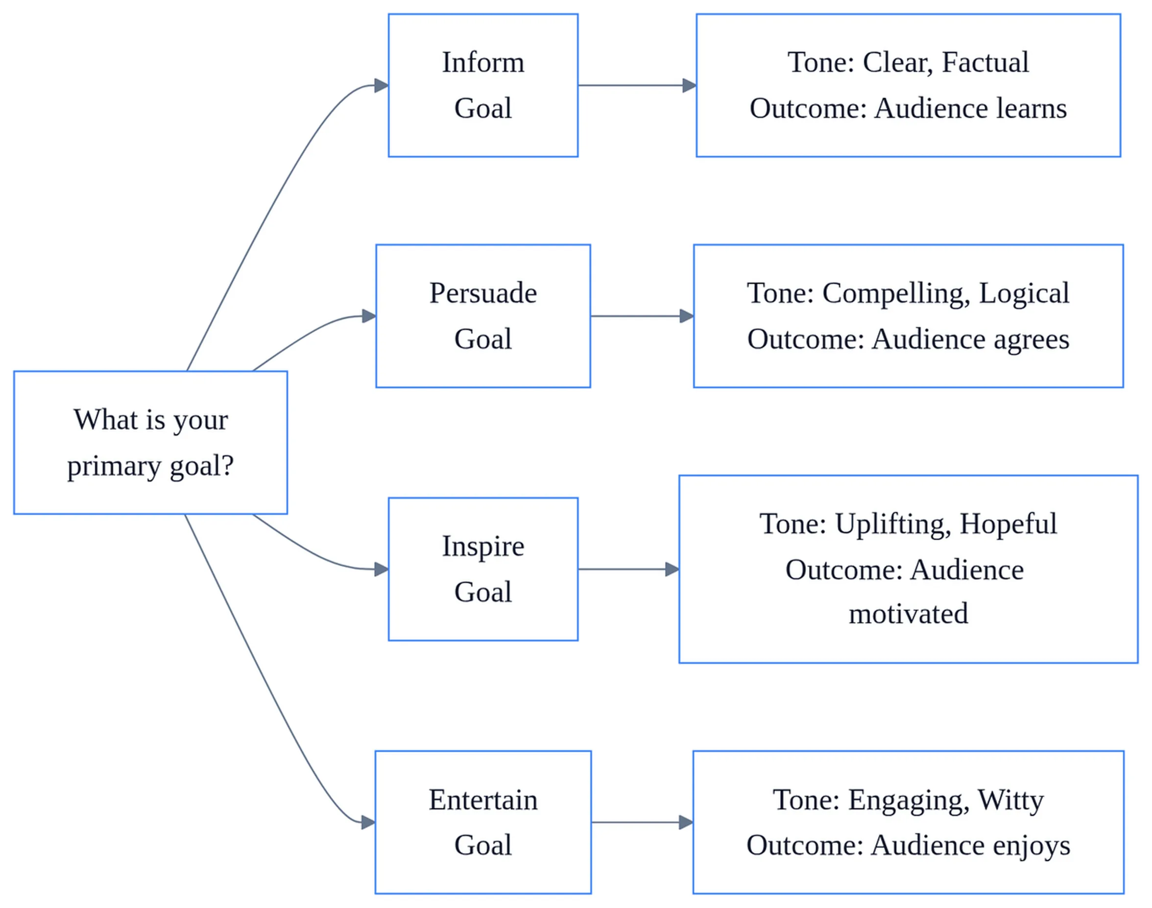 9 Ways For Preparing Effective Speech In Business Communication 1 Decision flowchart for preparing effective speech with four purpose types: inform, persuade, inspire, and entertain outcomes.
