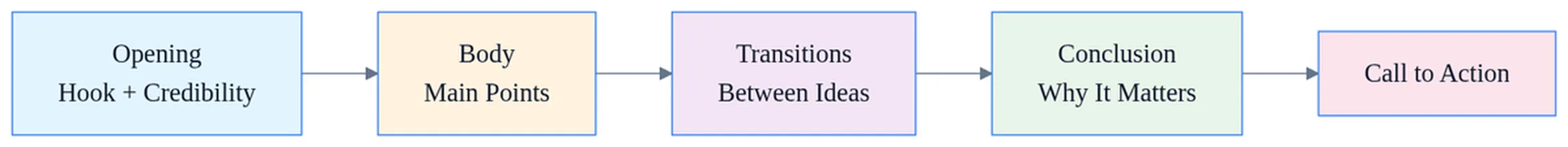9 Ways For Preparing Effective Speech In Business Communication 2 Three-part speech structure diagram for preparing effective speech with introduction, body, and conclusion sections labeled.