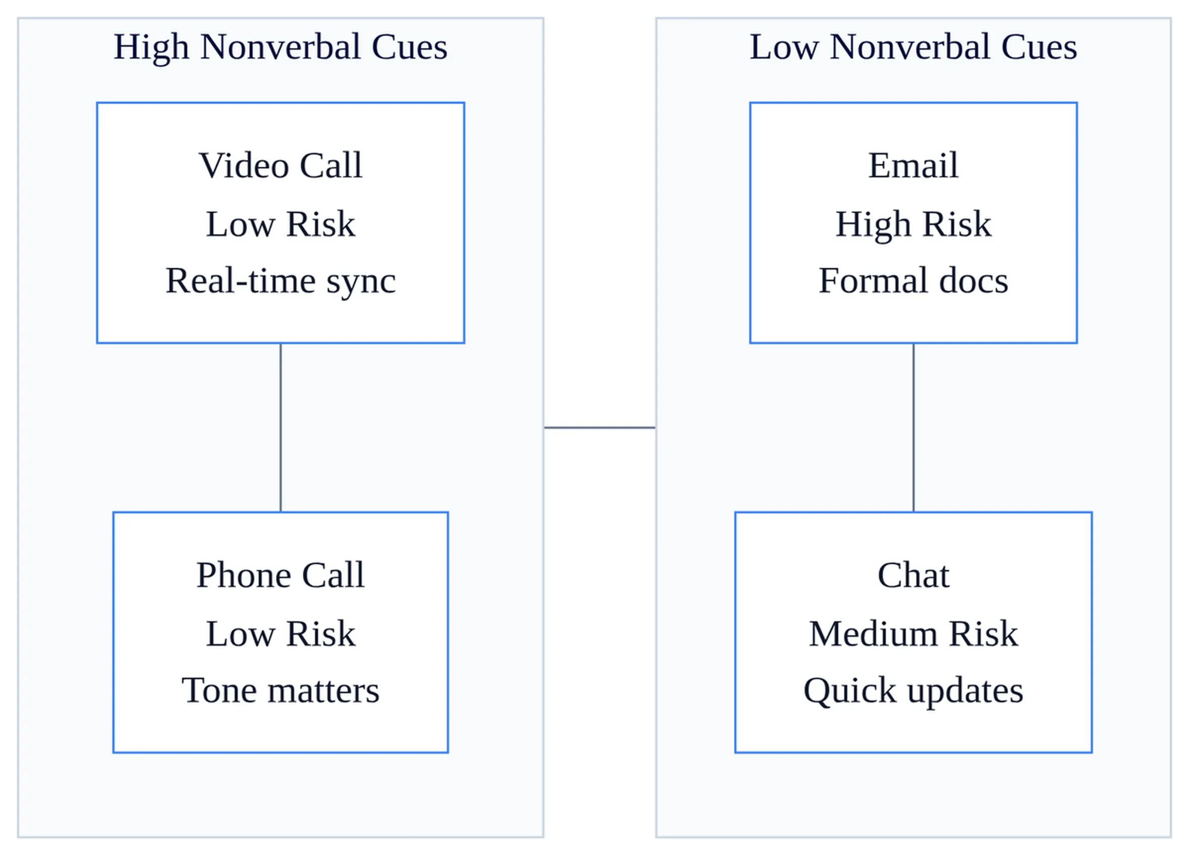 Problems of Electronic Communication In Business 2 Comparison table showing problems of electronic communication channels including email, video, chat, and phone with nonverbal cues and miscommunication risk levels.
