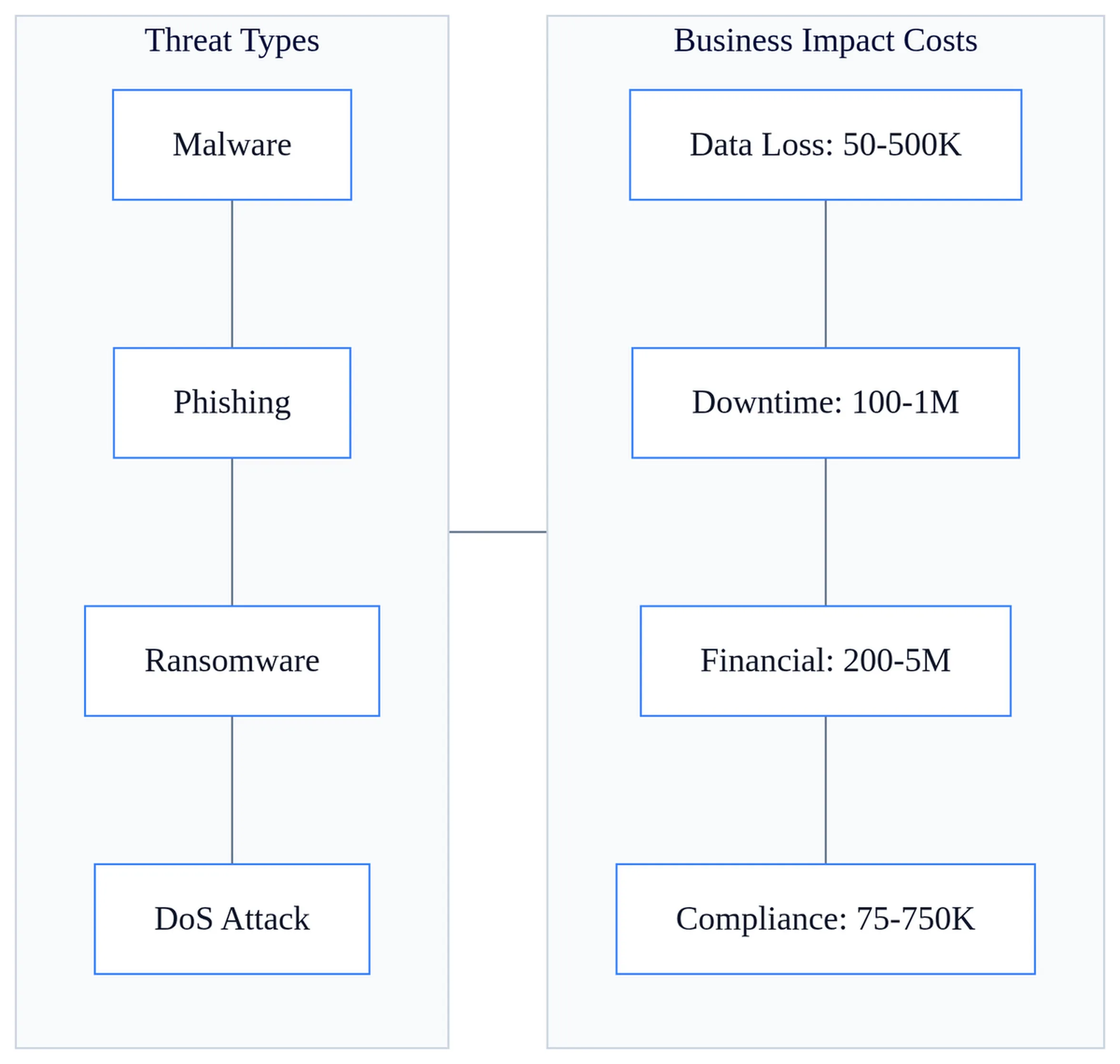 Problems of Electronic Communication In Business 1 Cybersecurity threat matrix displaying malware, phishing, ransomware, and DoS attack costs and business impact problems of electronic communication.
