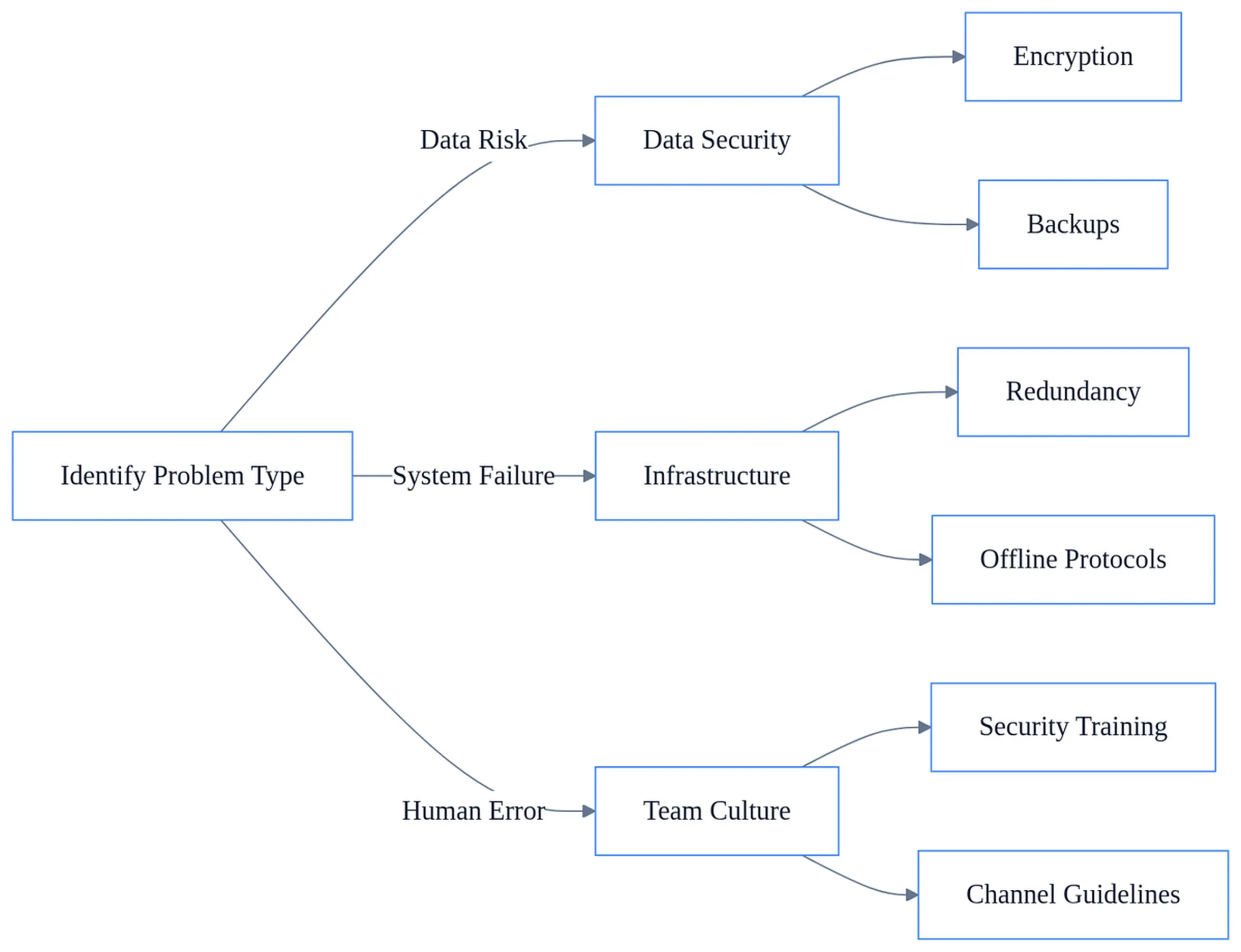 Problems of Electronic Communication In Business 3 Flowchart showing mitigation strategies for problems of electronic communication including data security, infrastructure, and team culture solutions.