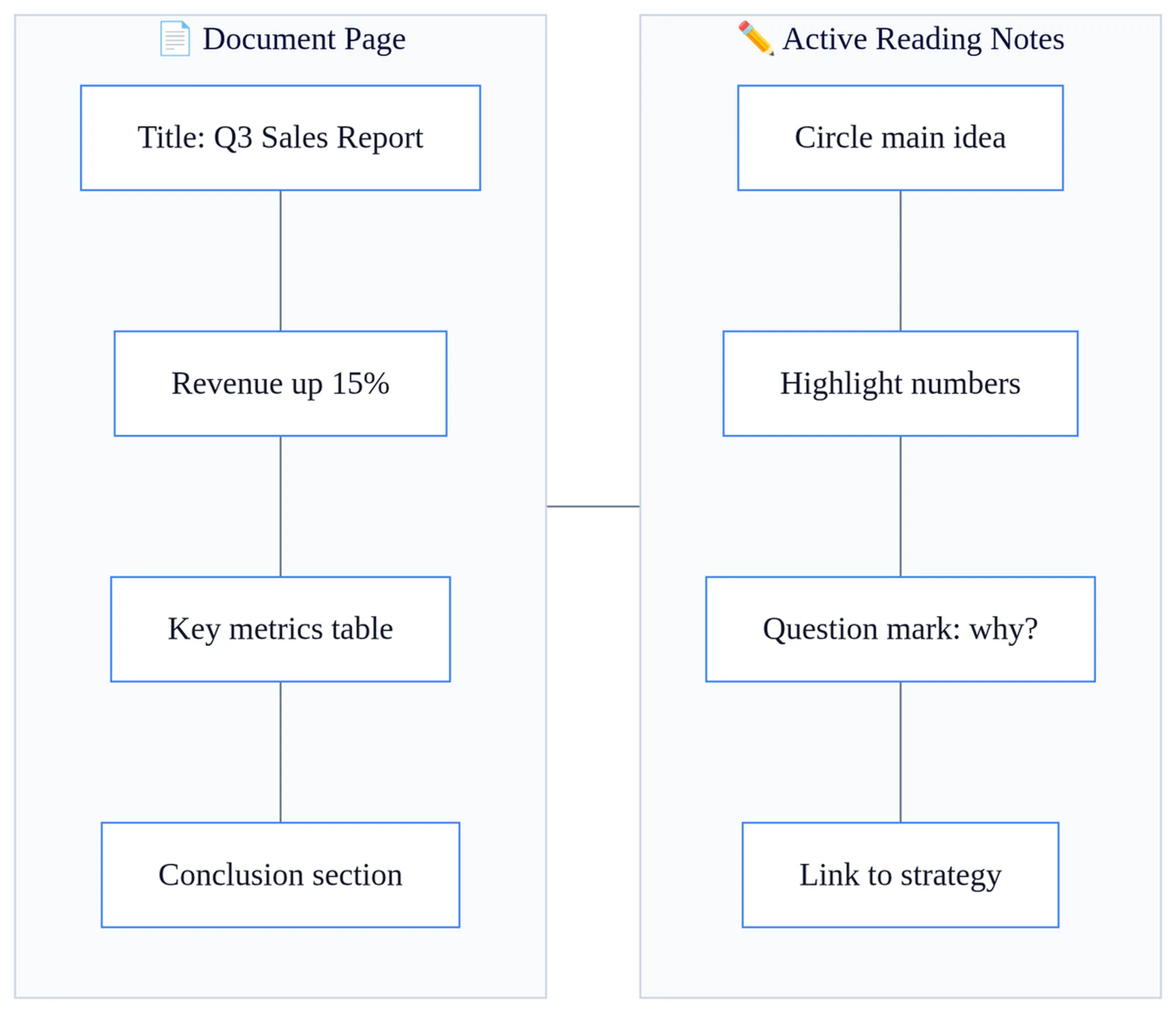 Annotated business report page demonstrating active reading techniques with highlighted text, margin notes, and linking arrows for effective comprehension.
