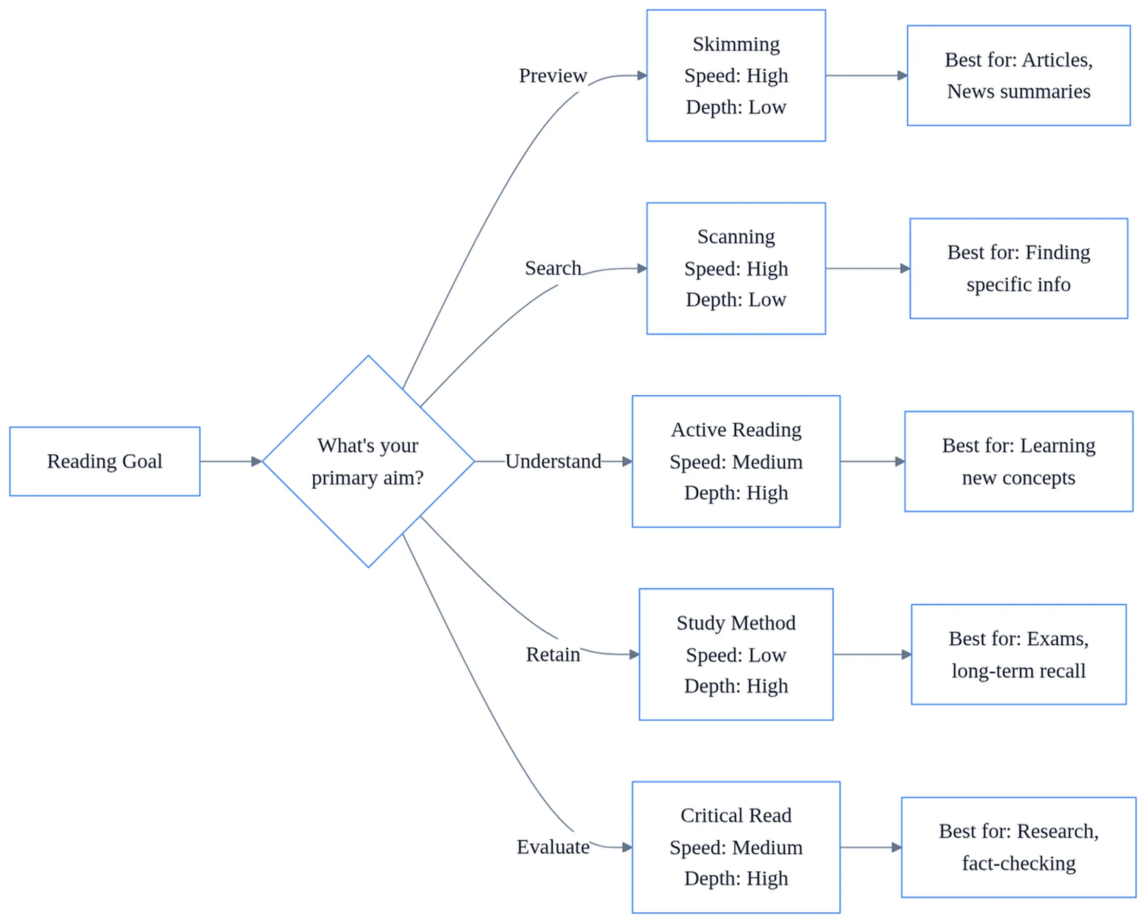 Reading techniques flowchart showing goals like preview and search matched to methods with speed versus depth trade-offs.