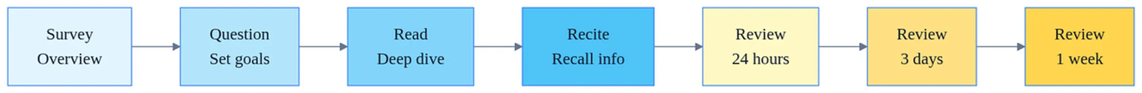 SQ3R reading techniques timeline showing survey, question, read, recite phases with spaced repetition checkpoints at 24 hours, 3 days, and 1 week.
