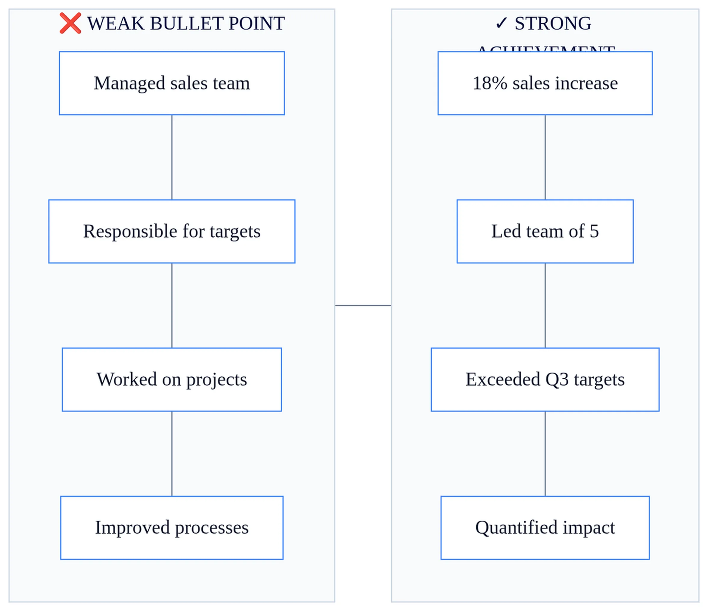 Before-and-after resume characteristics comparison showing weak versus quantified achievement bullet points with metrics.