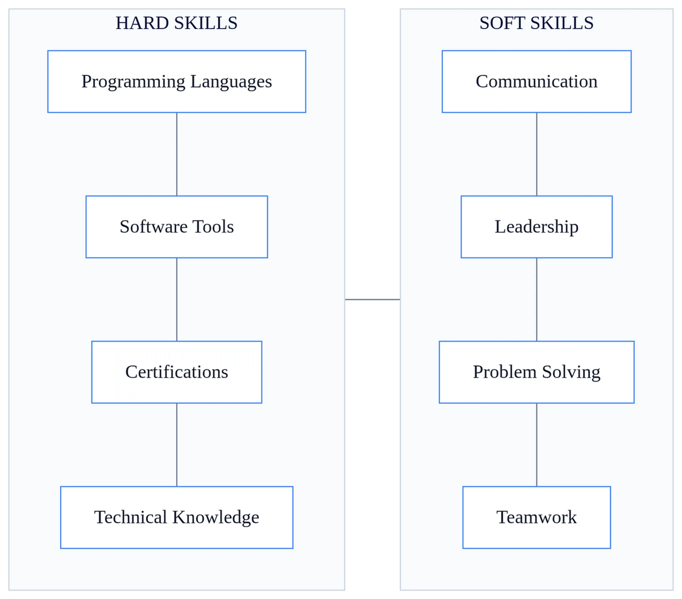 Matrix comparing hard skills and soft skills with resume characteristics and job role examples for professional development.