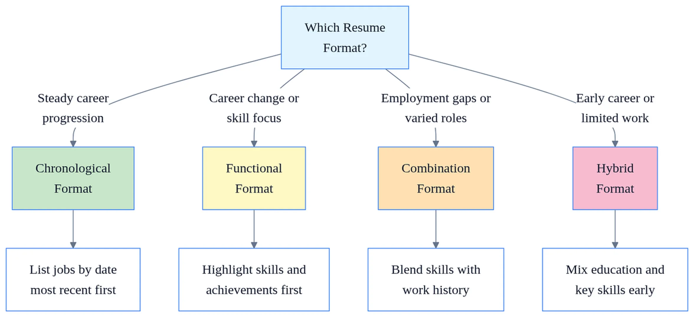 Format of Resume - Types of Resume Formats | Contents of Resume 1 Flowchart diagram showing which resume formats work best for different career situations and employment histories.
