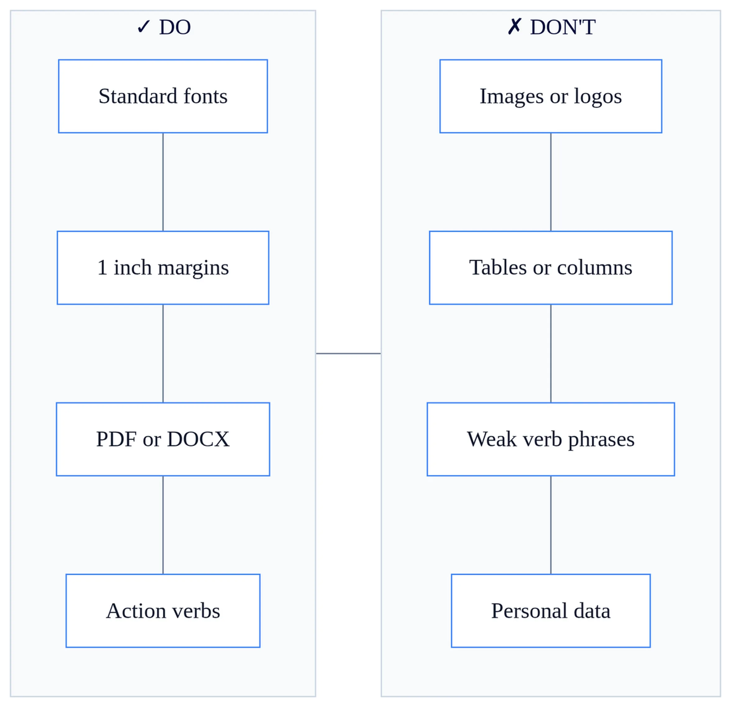 Format of Resume - Types of Resume Formats | Contents of Resume 3 Resume formats checklist showing do's like proper fonts and action verbs, don'ts like images and weak language.