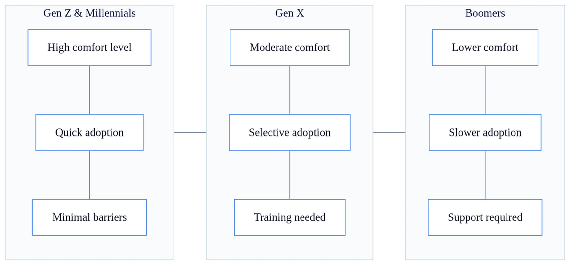 Role Of Technology In Business Communication 3 Technology adoption curve showing generational differences in business communication comfort levels and barriers across Gen Z, Millennials, Gen X, and Boomers.